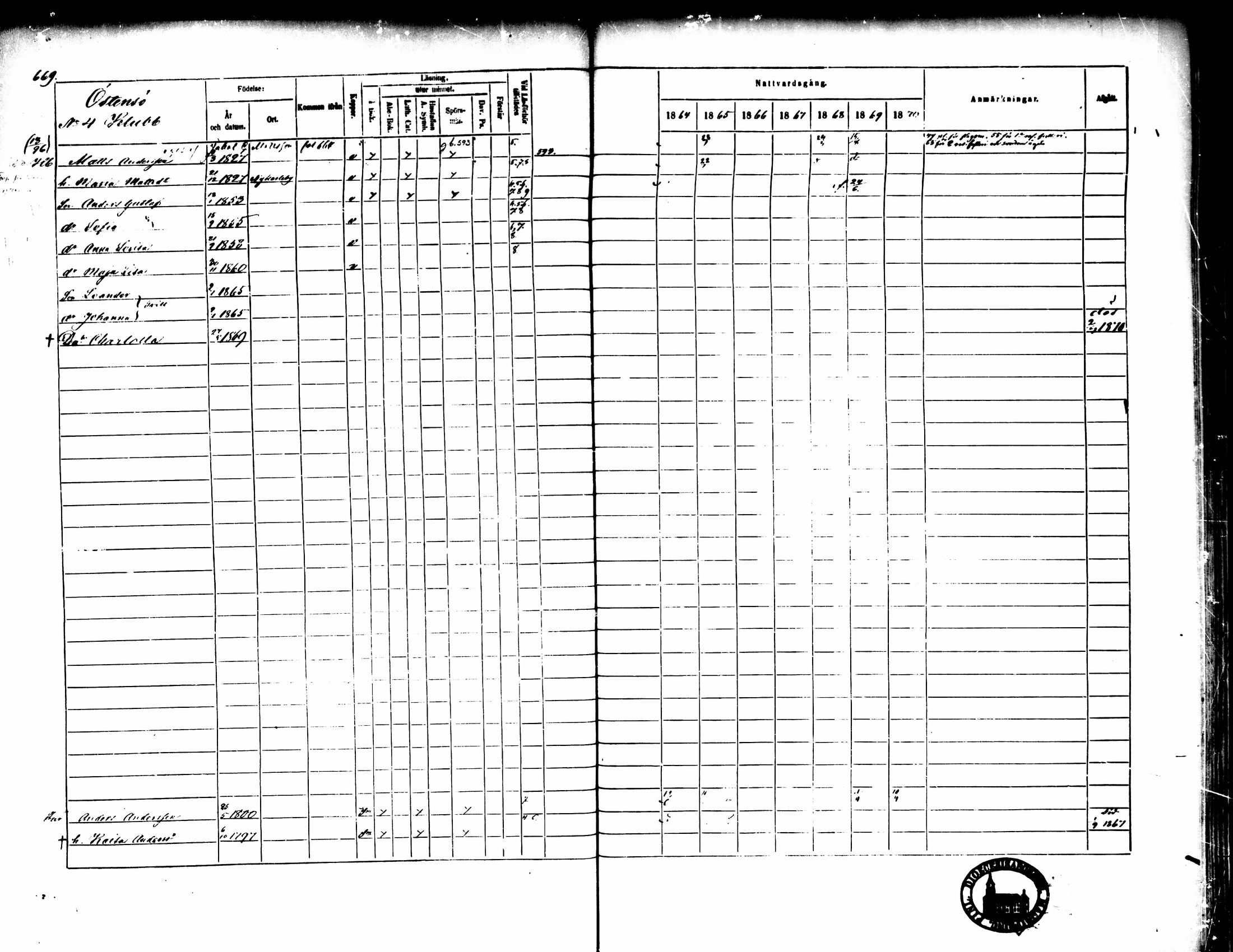 [ ../kirjat/Kirkonkirjat/pedersore/rippikirja_1864-1870_mko193-216/kuvat/668.jpg ]