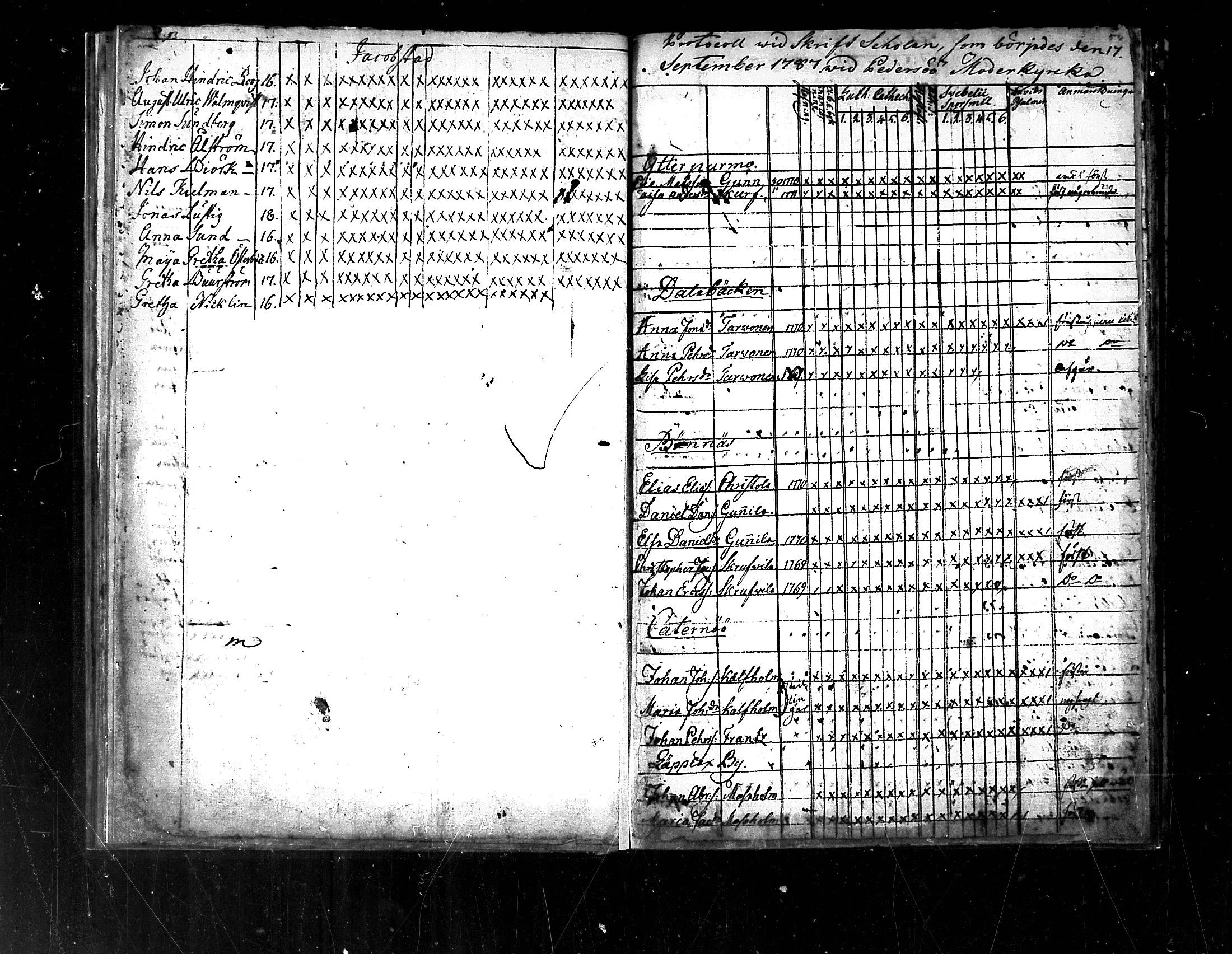 [ ../kirjat/Kirkonkirjat/pedersore/rippilapset_1775-1812_mko/kuvat/27.jpg ]