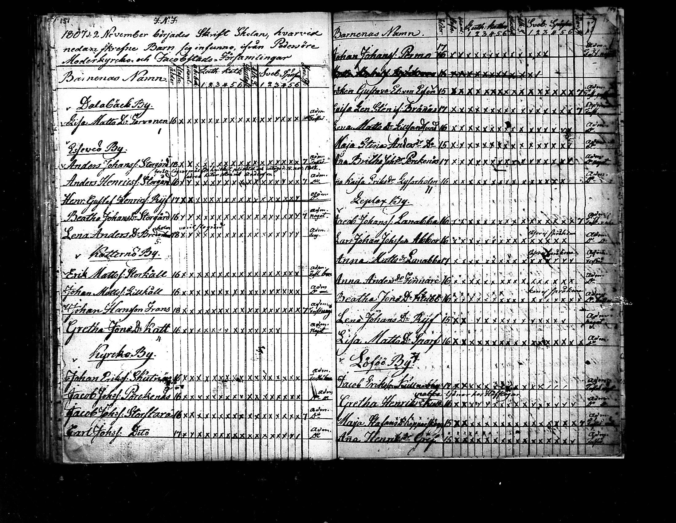 [ ../kirjat/Kirkonkirjat/pedersore/rippilapset_1775-1812_mko/kuvat/76.jpg ]