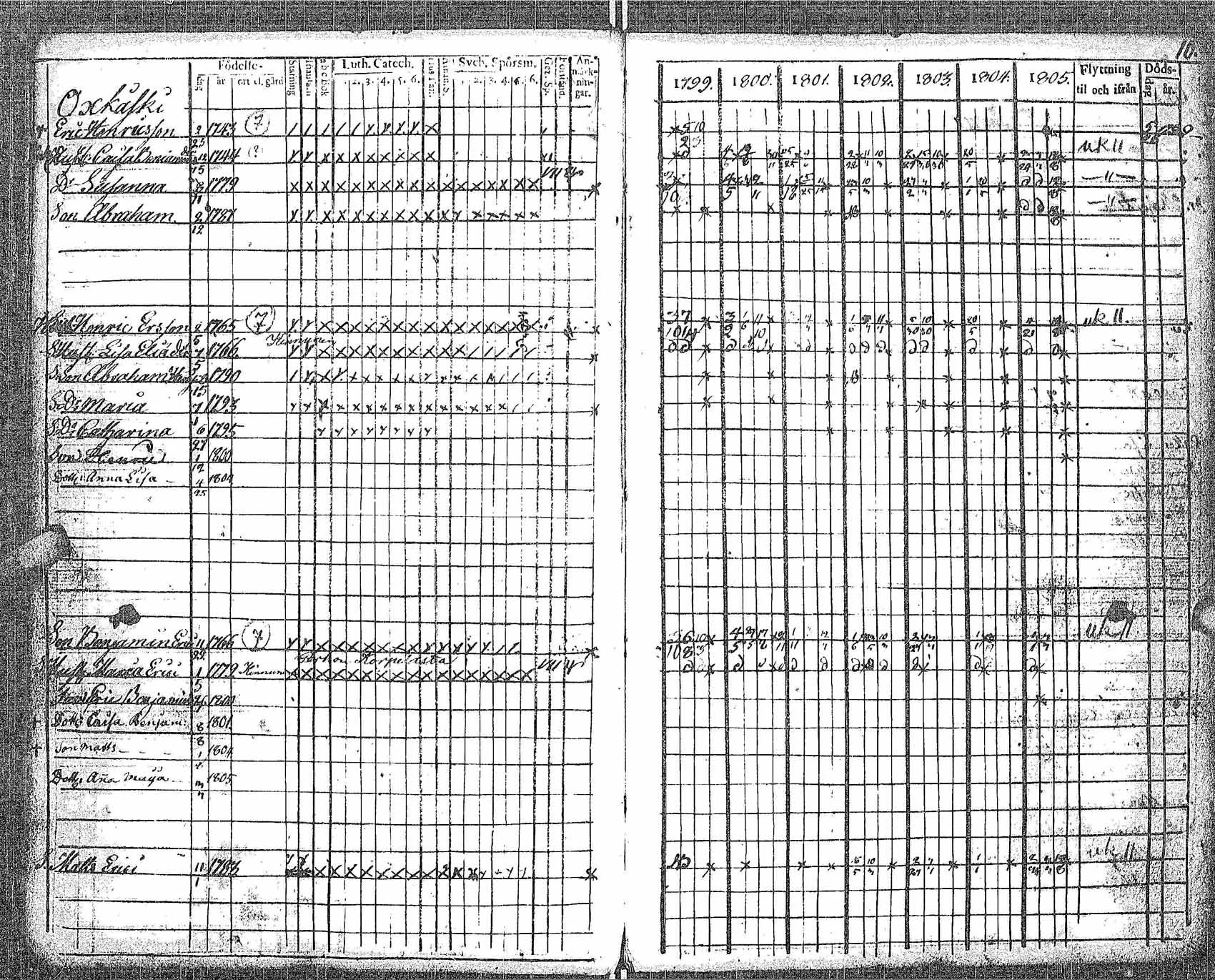 [ ../kirjat/Kirkonkirjat/perho/rippikirja_1799-1805_uk529-530/kuvat/15.jpg ]