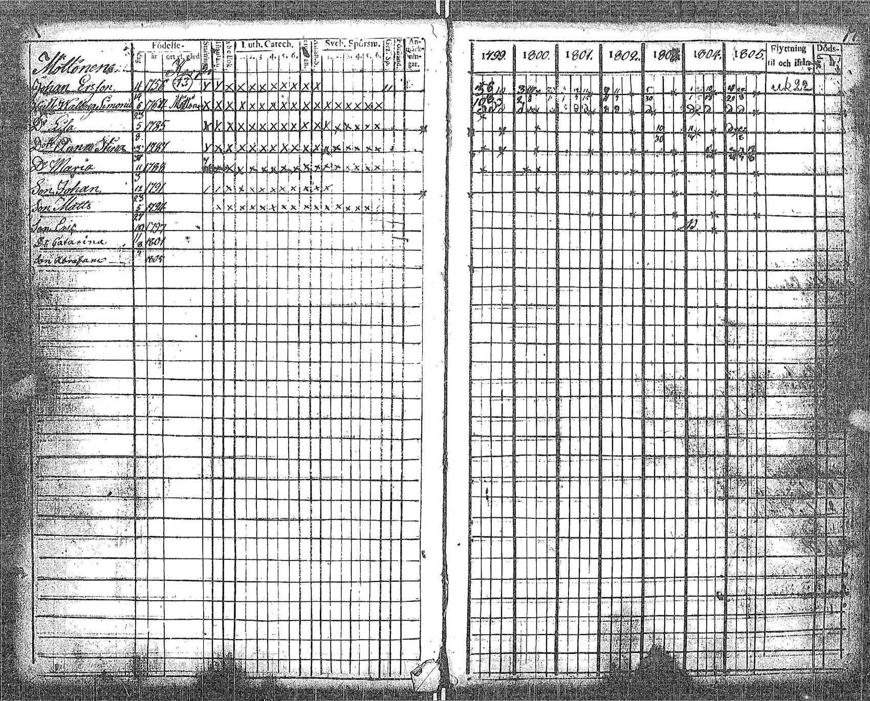 [ ../kirjat/Kirkonkirjat/perho/rippikirja_1799-1805_uk529-530/kuvat/22.jpg ]