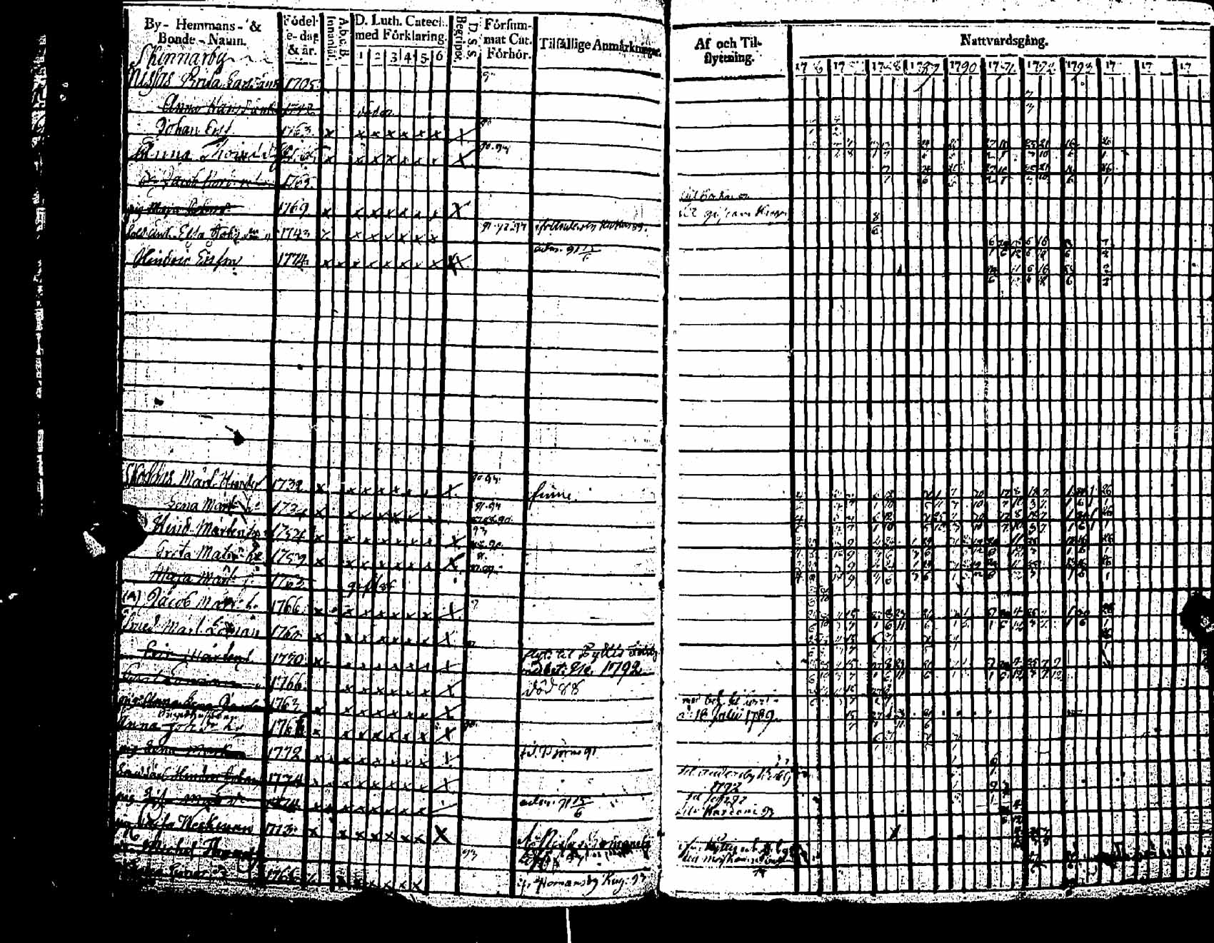 [ ../kirjat/Kirkonkirjat/pernaja/rippikirja_1786-1793_es245-246/kuvat/280.jpg ]