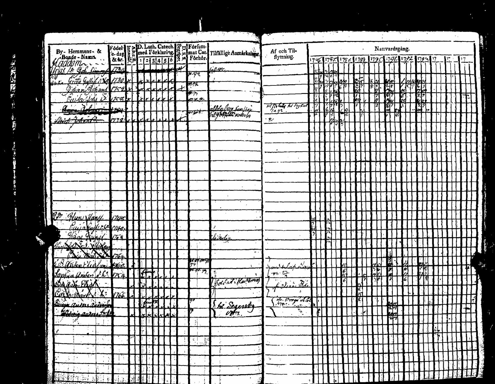 [ ../kirjat/Kirkonkirjat/pernaja/rippikirja_1786-1793_es245-246/kuvat/301.jpg ]
