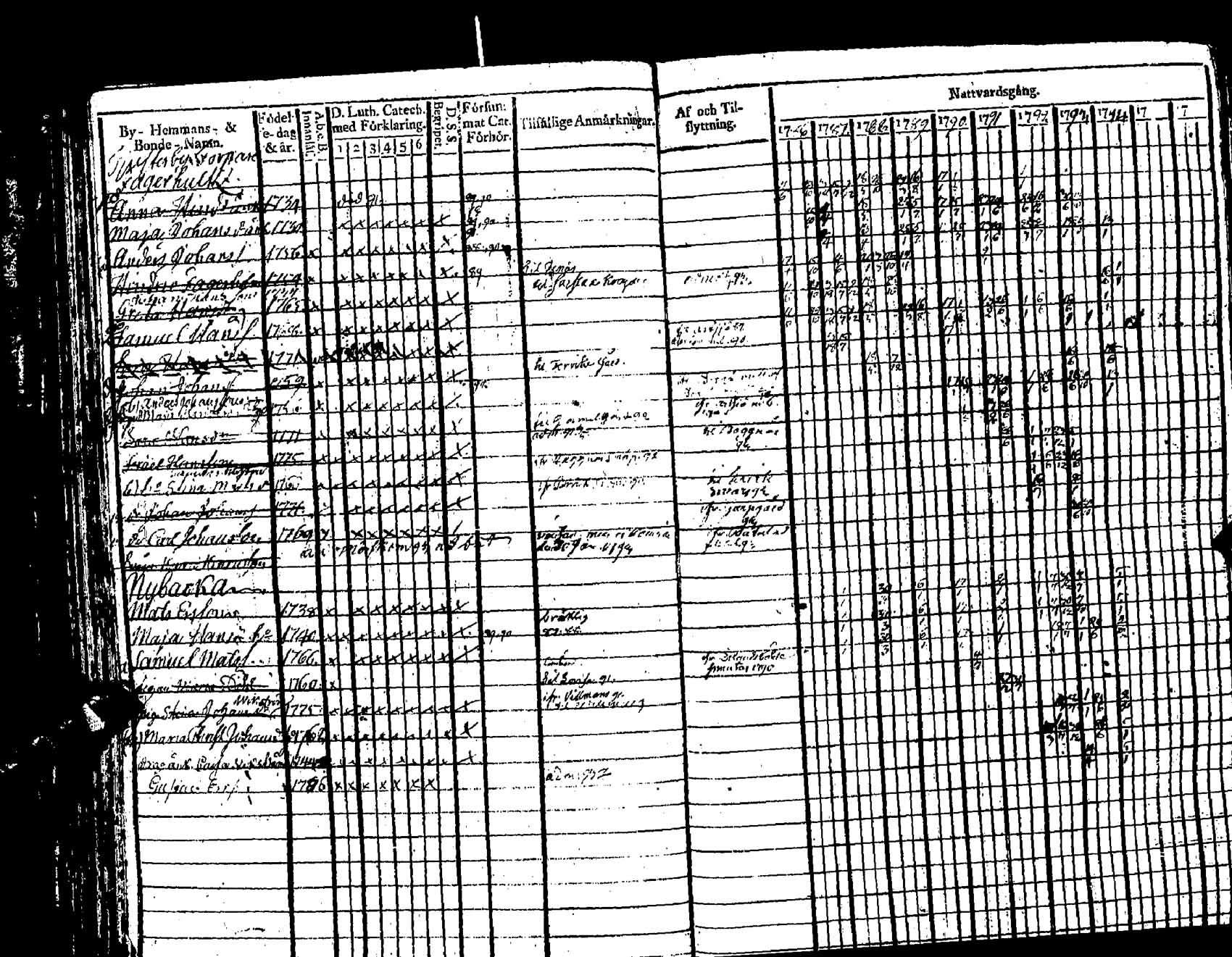 [ ../kirjat/Kirkonkirjat/pernaja/rippikirja_1786-1793_es245-246/kuvat/95.jpg ]