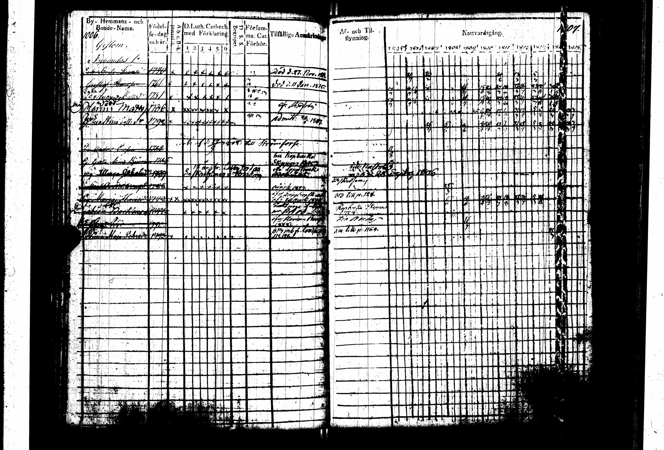 [ ../kirjat/Kirkonkirjat/pernaja/rippikirja_1805-1815_es247_iii/kuvat/107.jpg ]