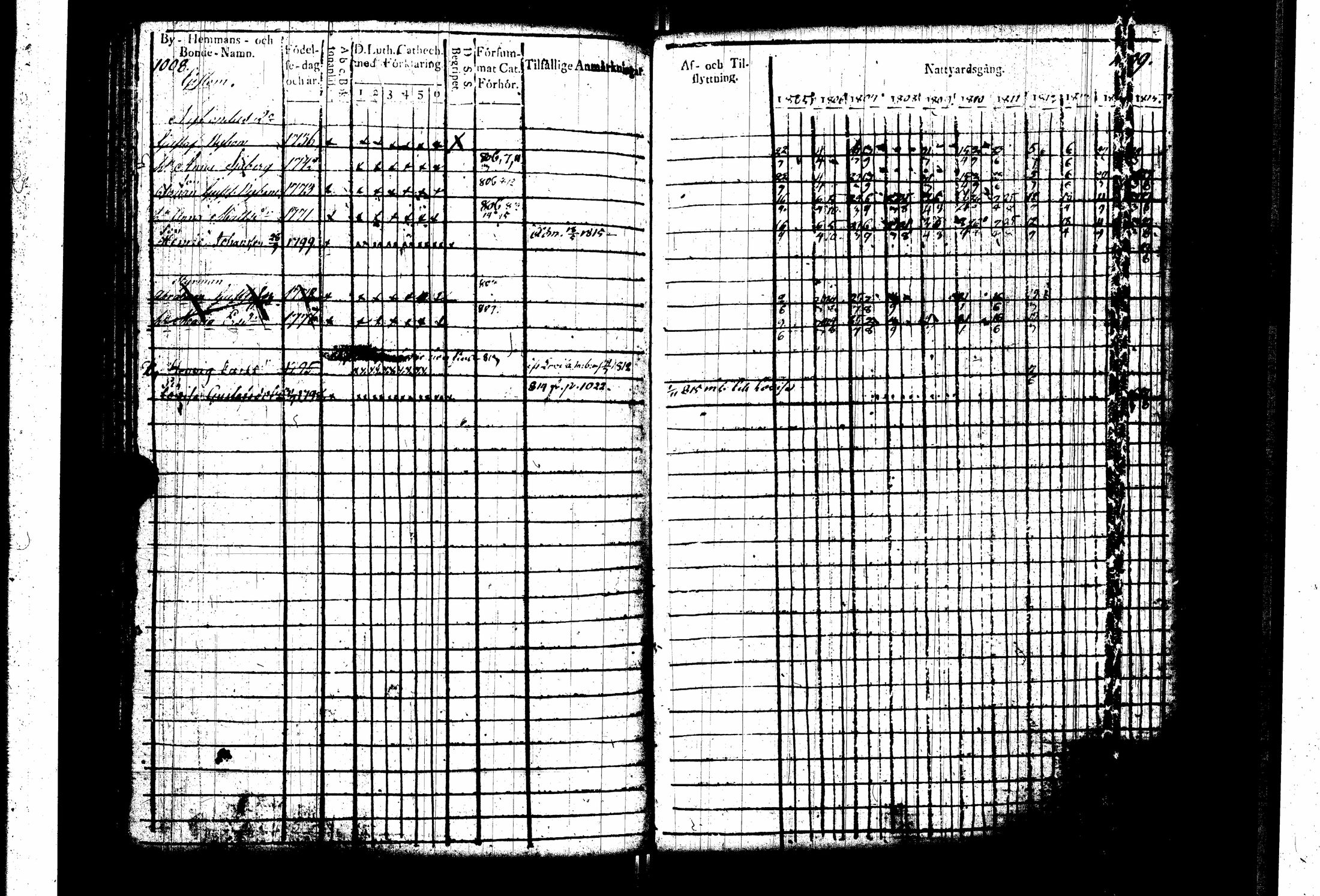 [ ../kirjat/Kirkonkirjat/pernaja/rippikirja_1805-1815_es247_iii/kuvat/108.jpg ]