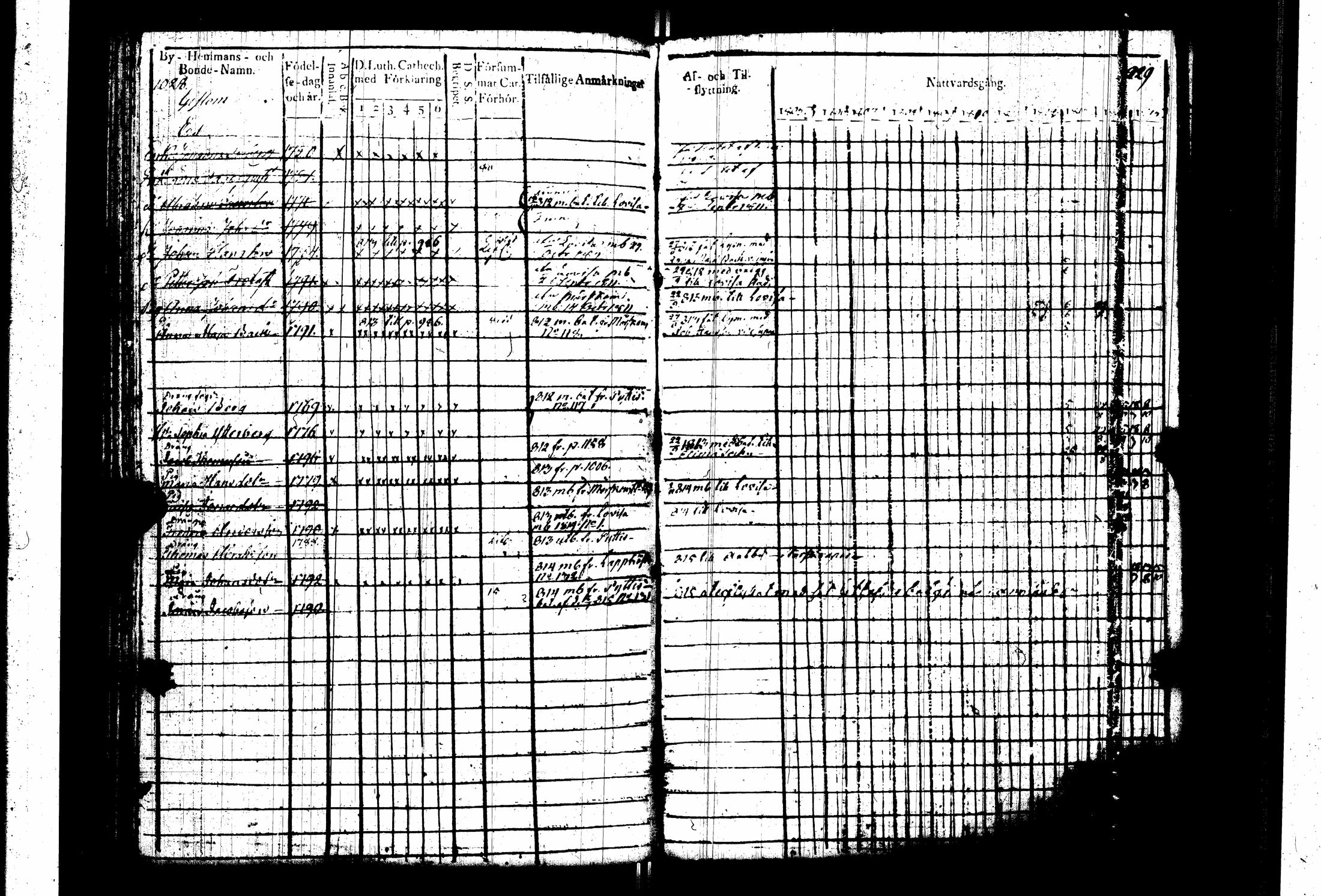 [ ../kirjat/Kirkonkirjat/pernaja/rippikirja_1805-1815_es247_iii/kuvat/118.jpg ]
