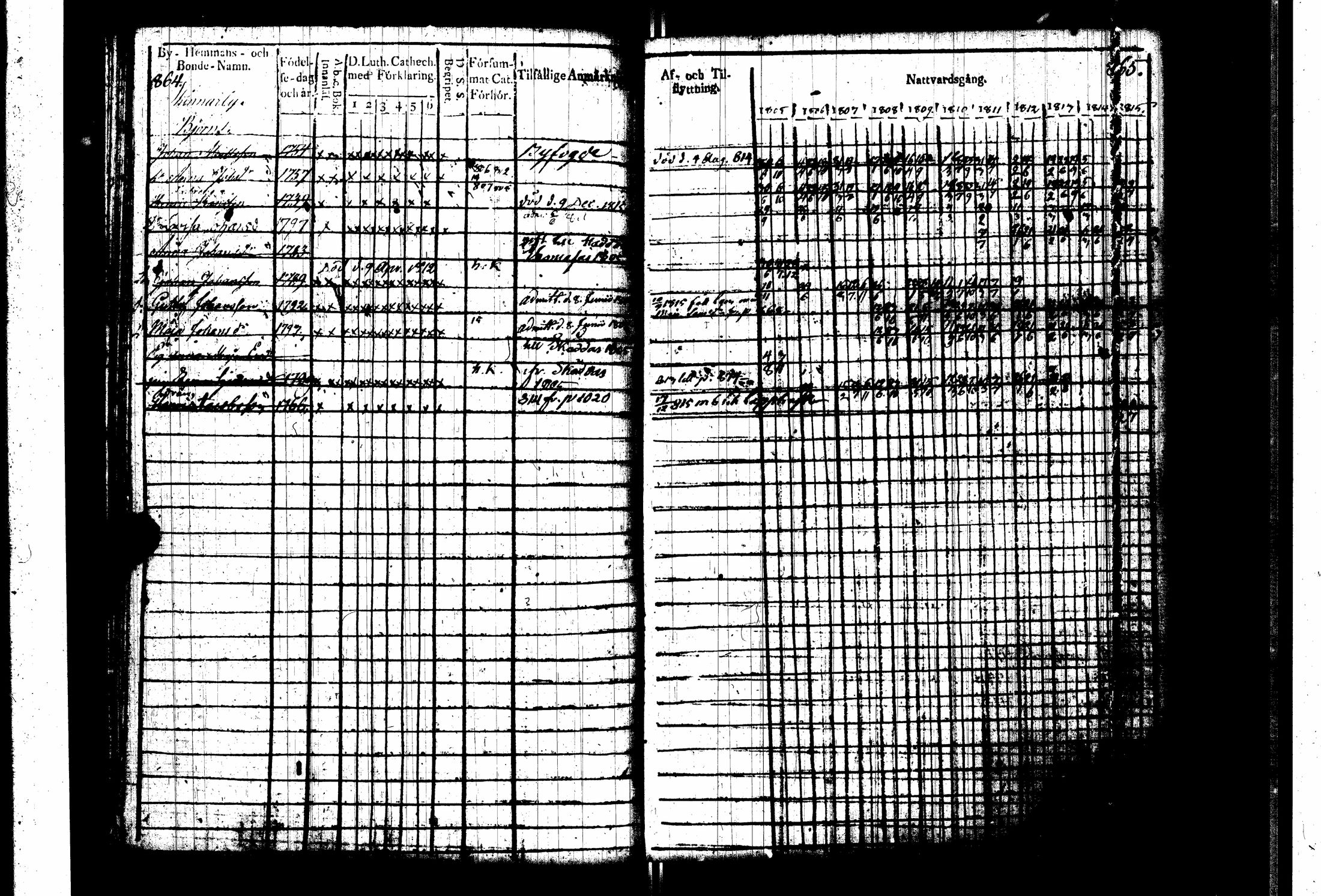 [ ../kirjat/Kirkonkirjat/pernaja/rippikirja_1805-1815_es247_iii/kuvat/36.jpg ]