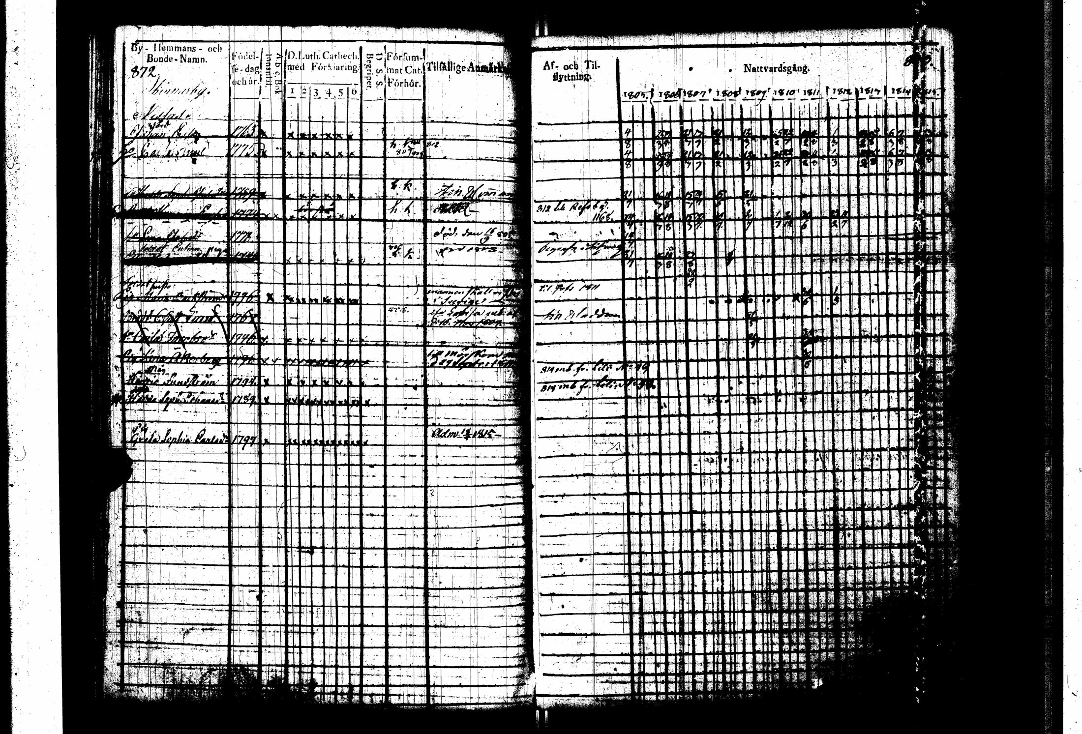 [ ../kirjat/Kirkonkirjat/pernaja/rippikirja_1805-1815_es247_iii/kuvat/40.jpg ]