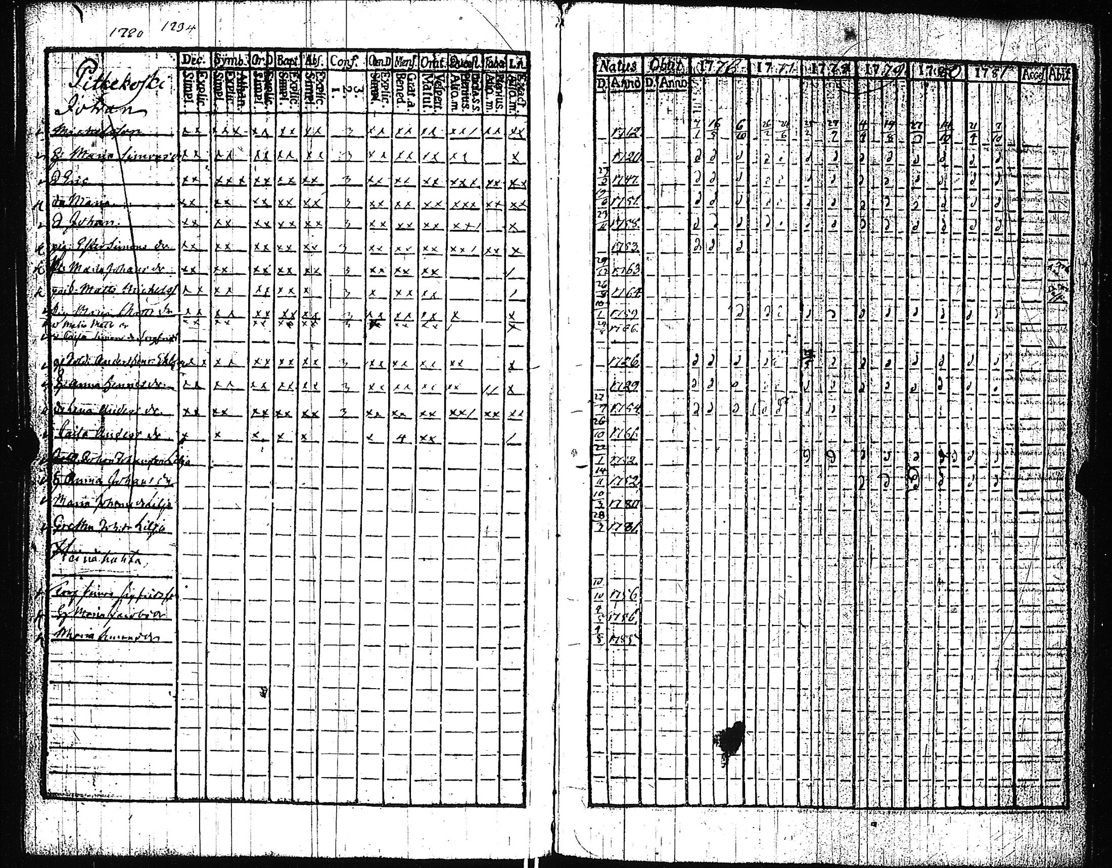[ ../kirjat/Kirkonkirjat/pertteli/rippikirja_1776-1793_jk1057-1058/kuvat/126.jpg ]