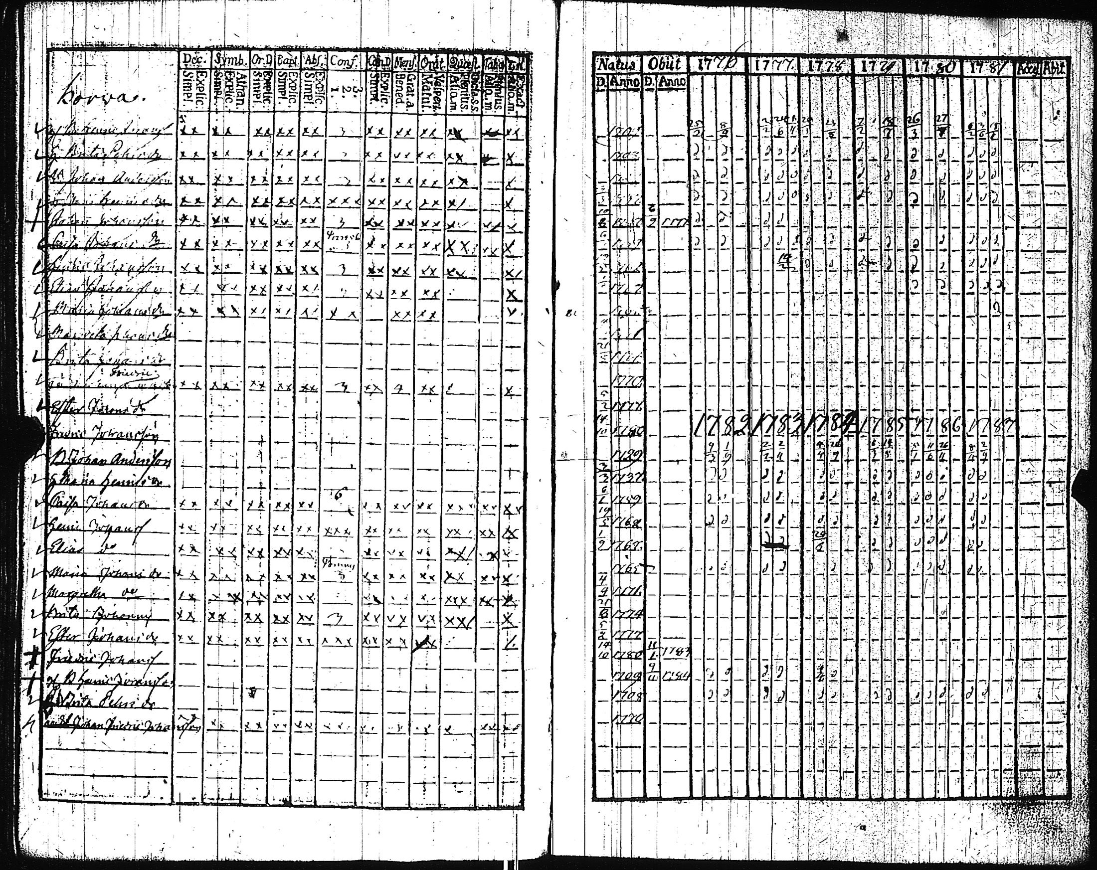 [ ../kirjat/Kirkonkirjat/pertteli/rippikirja_1776-1793_jk1057-1058/kuvat/184.jpg ]