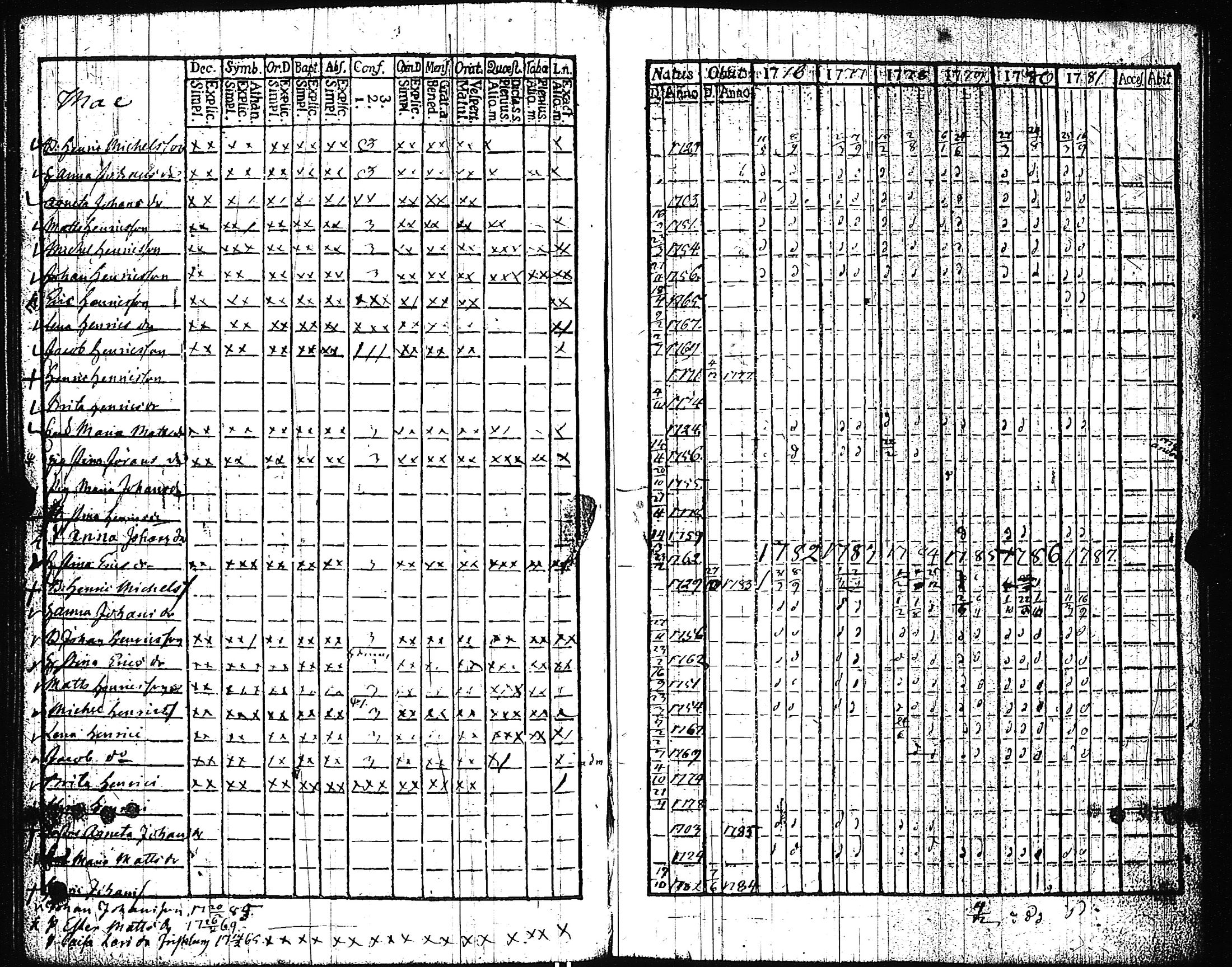 [ ../kirjat/Kirkonkirjat/pertteli/rippikirja_1776-1793_jk1057-1058/kuvat/223.jpg ]