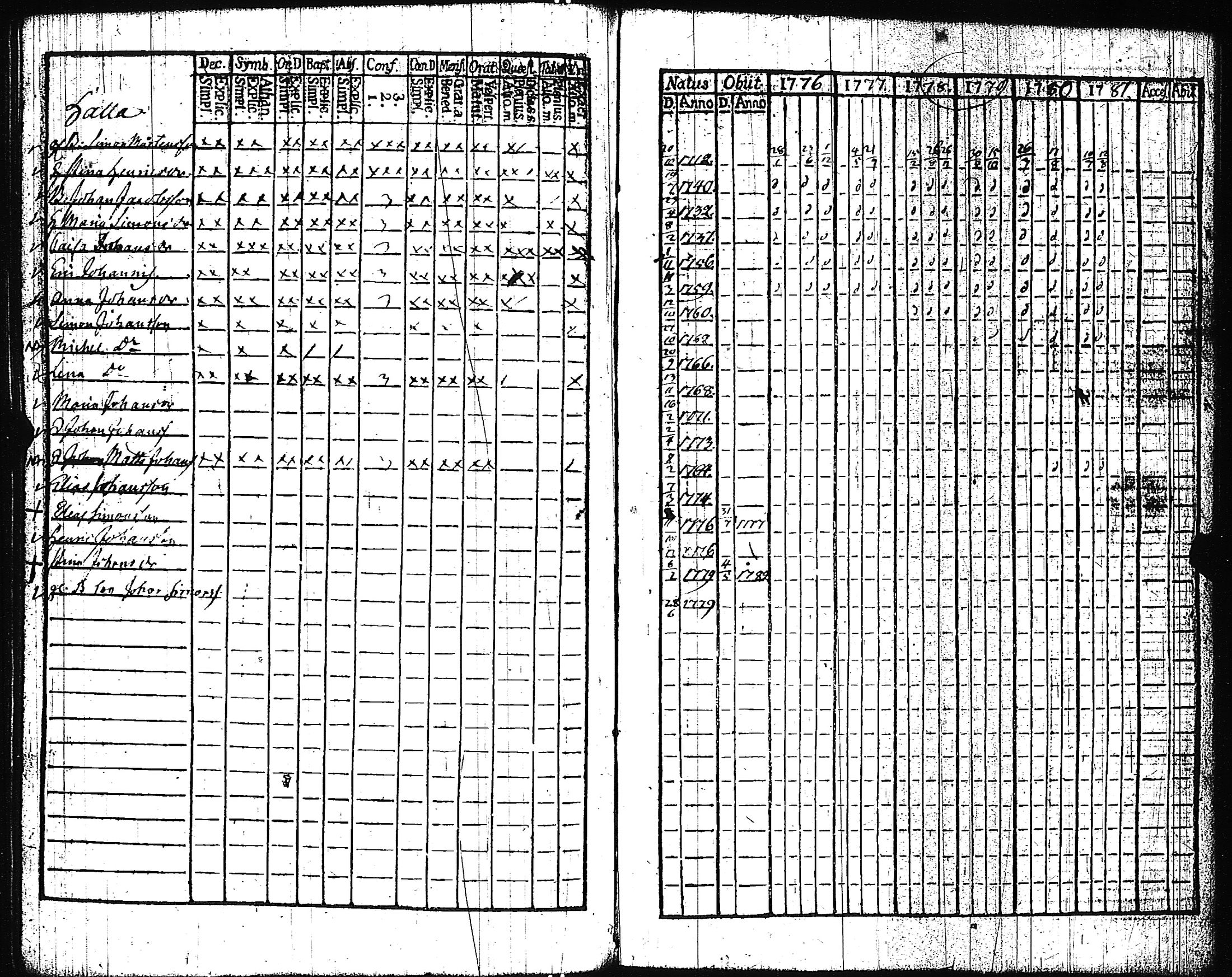 [ ../kirjat/Kirkonkirjat/pertteli/rippikirja_1776-1793_jk1057-1058/kuvat/253.jpg ]