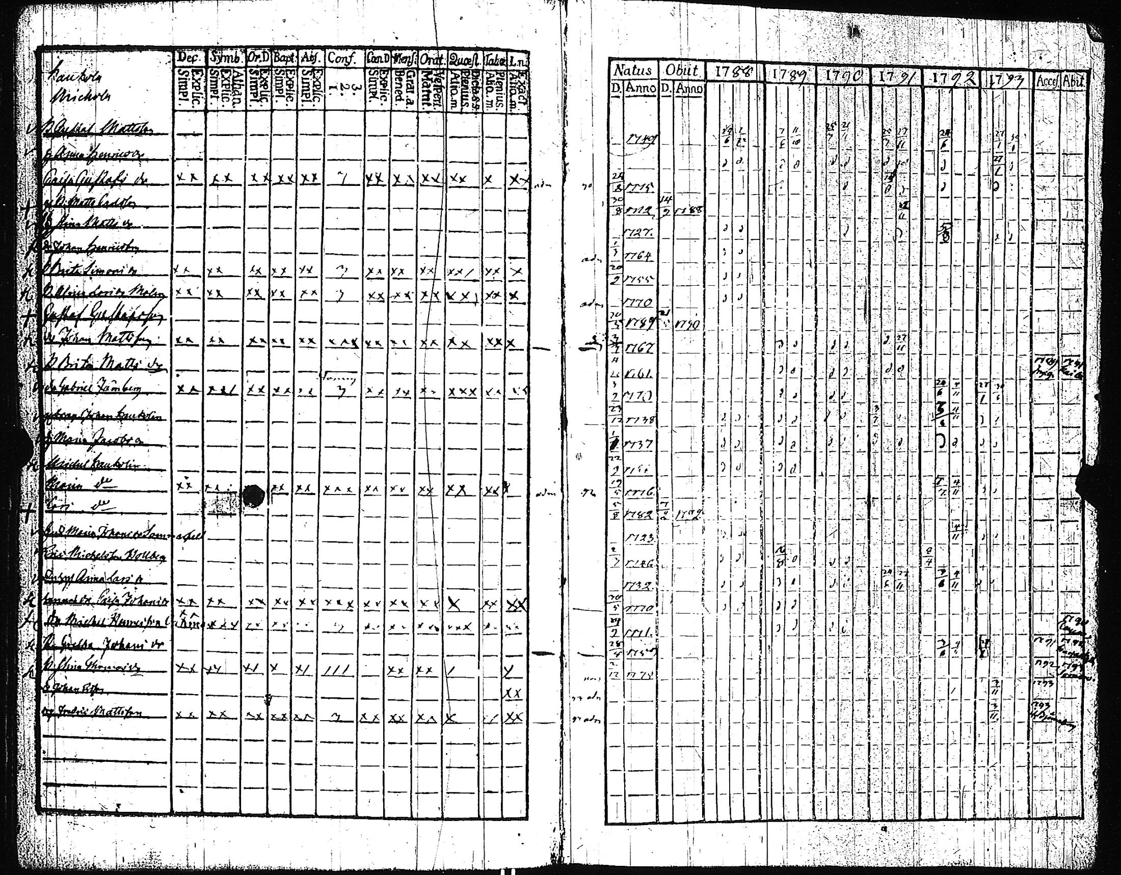 [ ../kirjat/Kirkonkirjat/pertteli/rippikirja_1776-1793_jk1057-1058/kuvat/289.jpg ]