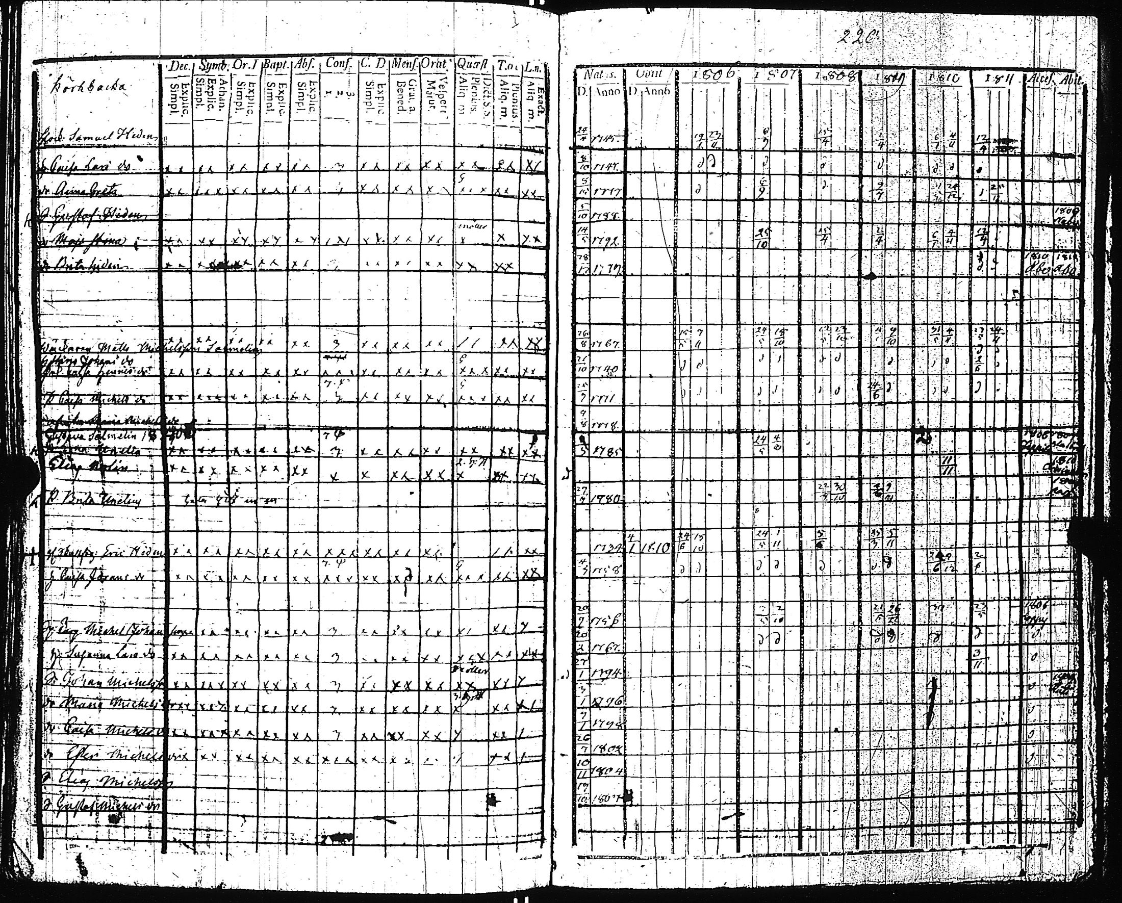 [ ../kirjat/Kirkonkirjat/pertteli/rippikirja_1806-1811_jk1058/kuvat/225.jpg ]