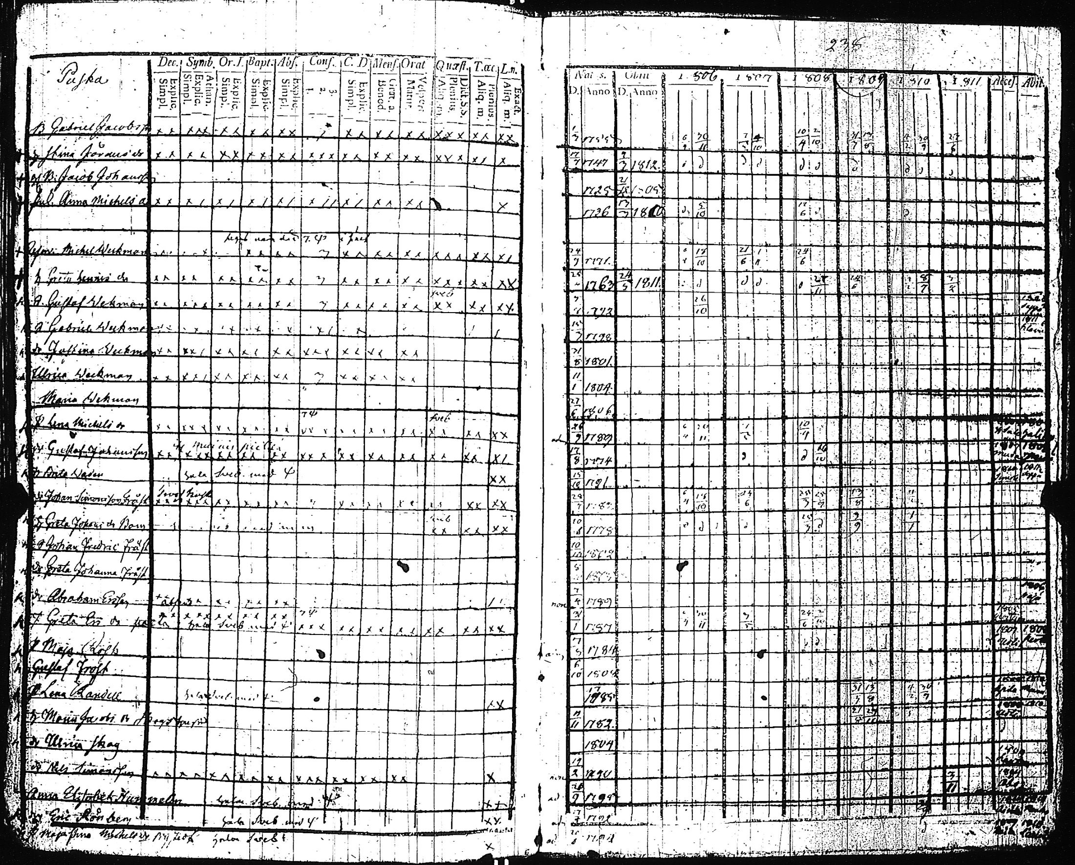 [ ../kirjat/Kirkonkirjat/pertteli/rippikirja_1806-1811_jk1058/kuvat/243.jpg ]