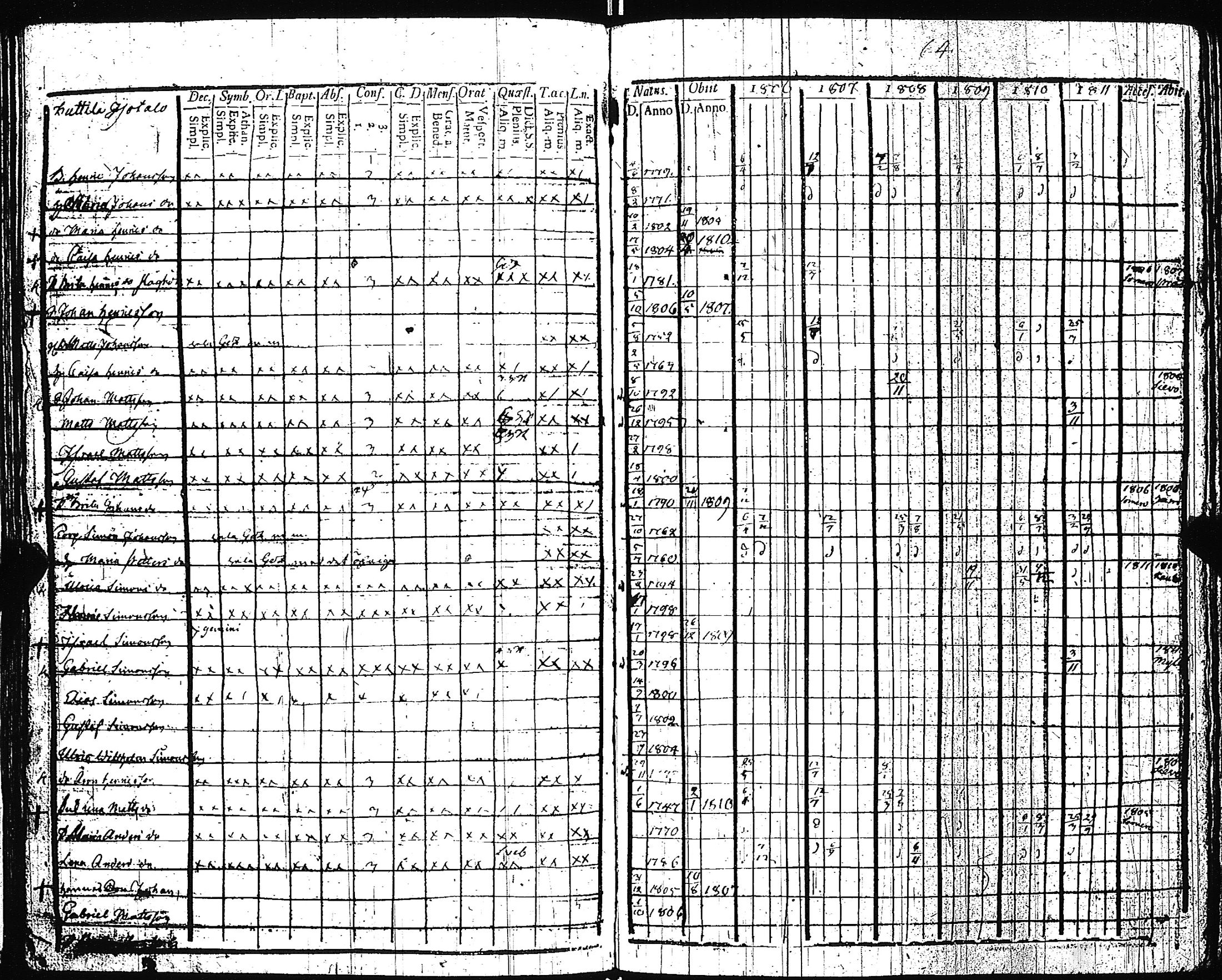 [ ../kirjat/Kirkonkirjat/pertteli/rippikirja_1806-1811_jk1058/kuvat/68.jpg ]