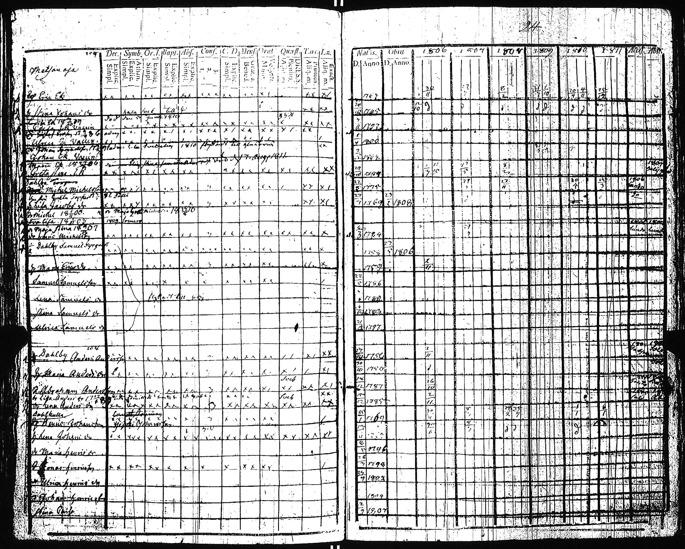 [ ../kirjat/Kirkonkirjat/pertteli/rippikirja_1806-1811_jk1058/kuvat/99.jpg ]