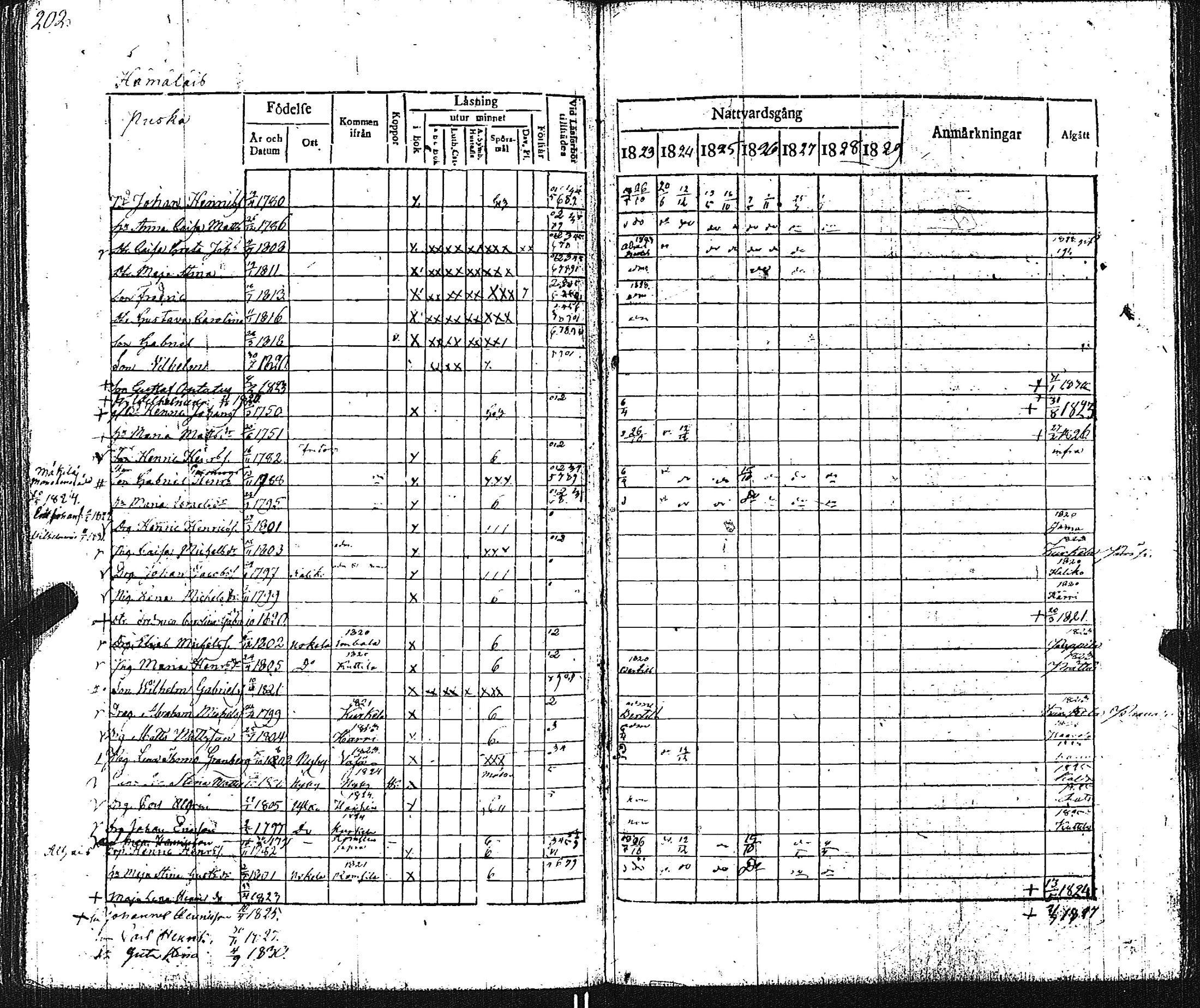 [ ../kirjat/Kirkonkirjat/pertteli/rippikirja_1823-1830_jk1059-1060/kuvat/211.jpg ]