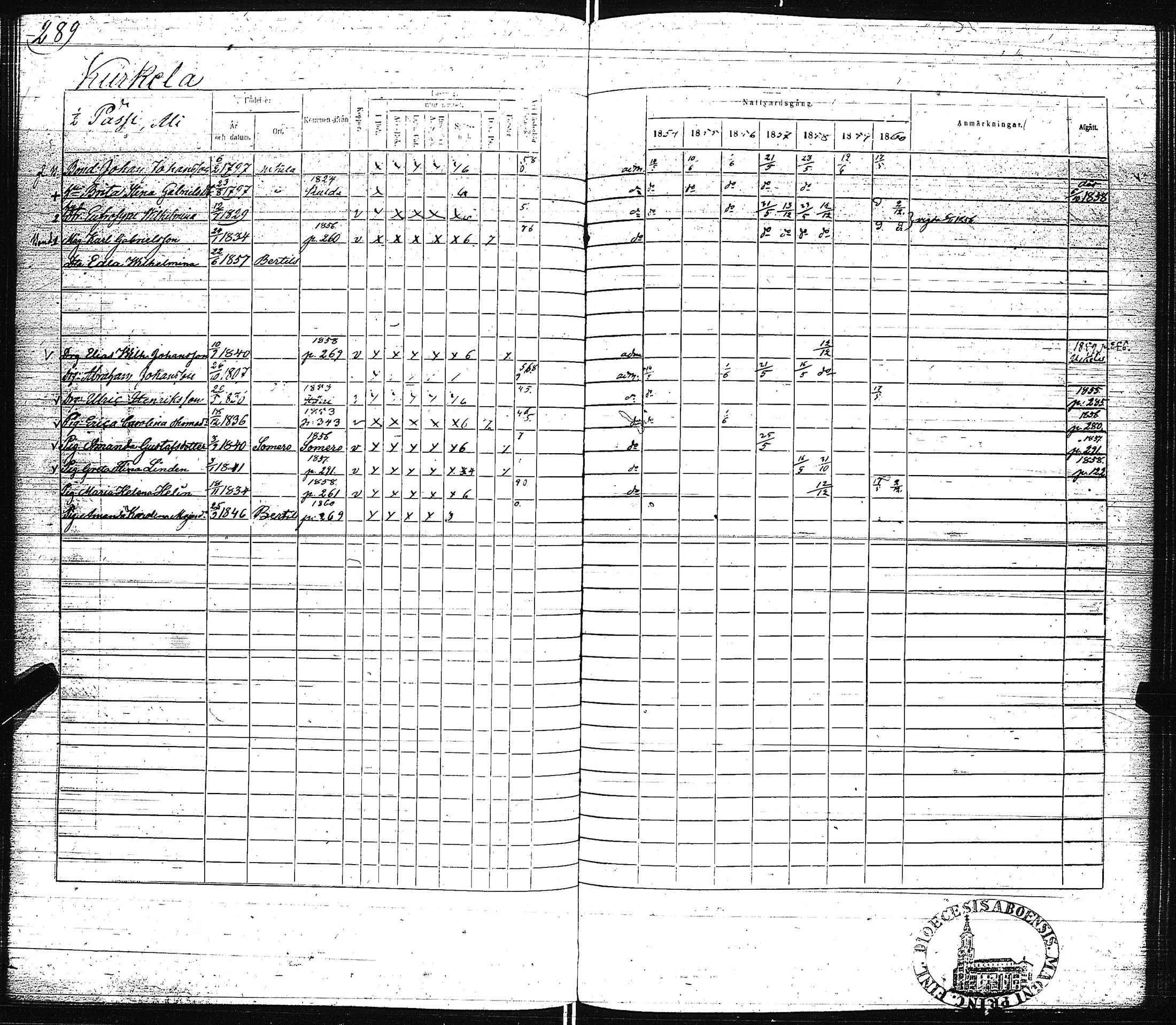[ ../kirjat/Kirkonkirjat/pertteli/rippikirja_1854-1860_jk1061/kuvat/291.jpg ]