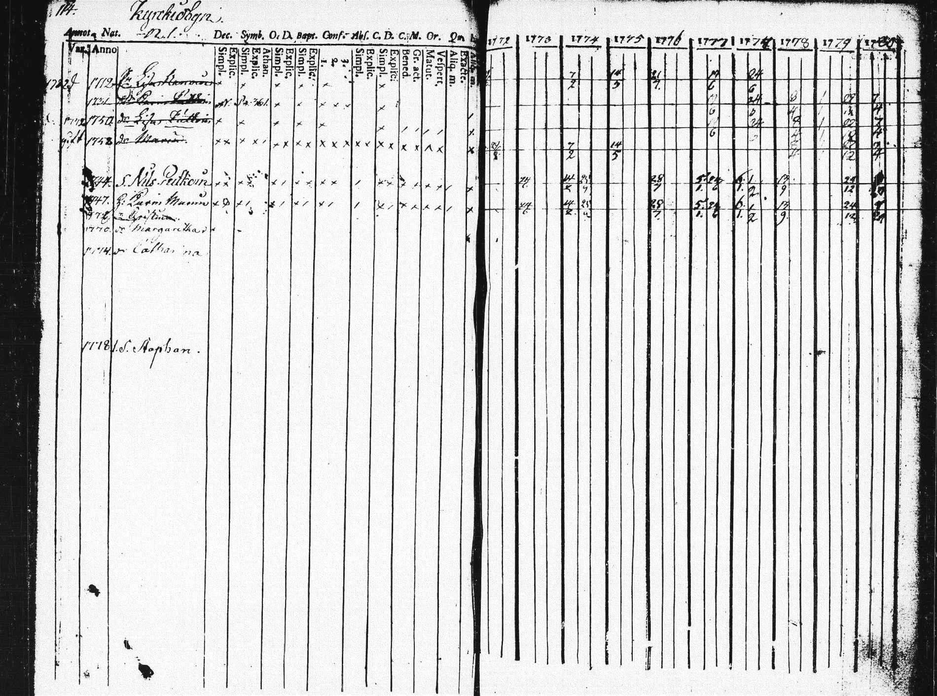 [ ../kirjat/Kirkonkirjat/pieksamaki/rippikirja_1771-1780_msrk_tk1412/kuvat/109.jpg ]