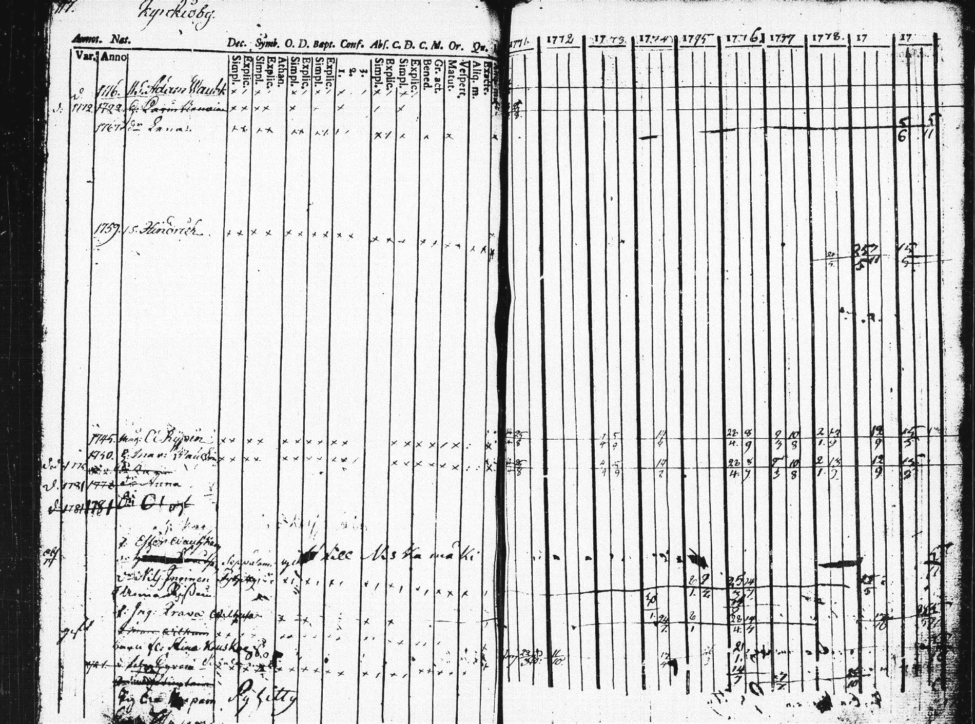 [ ../kirjat/Kirkonkirjat/pieksamaki/rippikirja_1771-1780_msrk_tk1412/kuvat/112.jpg ]