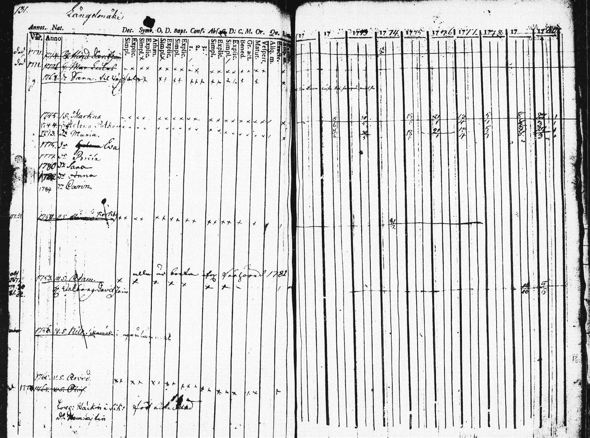[ ../kirjat/Kirkonkirjat/pieksamaki/rippikirja_1771-1780_msrk_tk1412/kuvat/126.jpg ]