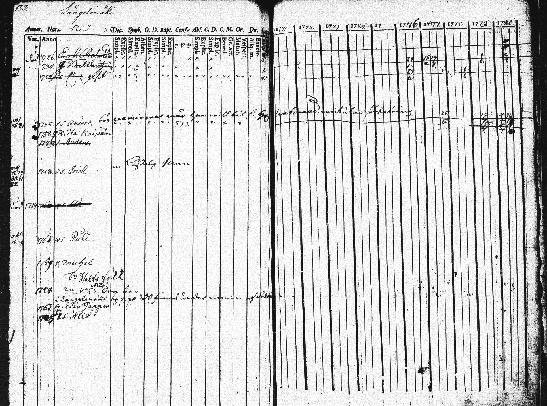 [ ../kirjat/Kirkonkirjat/pieksamaki/rippikirja_1771-1780_msrk_tk1412/kuvat/128.jpg ]