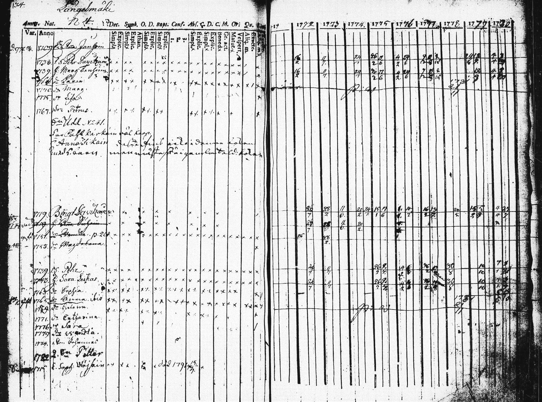 [ ../kirjat/Kirkonkirjat/pieksamaki/rippikirja_1771-1780_msrk_tk1412/kuvat/129.jpg ]