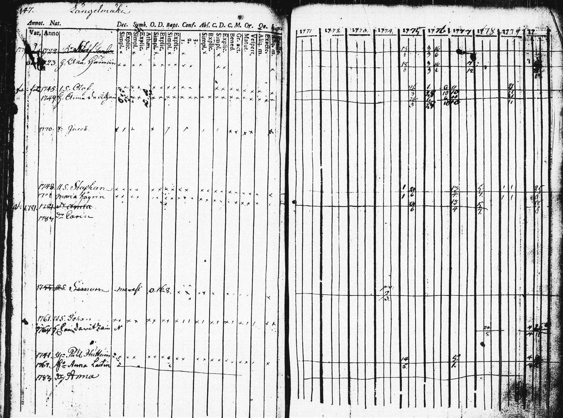 [ ../kirjat/Kirkonkirjat/pieksamaki/rippikirja_1771-1780_msrk_tk1412/kuvat/142.jpg ]