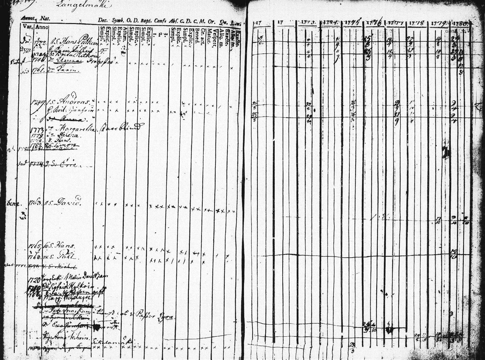 [ ../kirjat/Kirkonkirjat/pieksamaki/rippikirja_1771-1780_msrk_tk1412/kuvat/144.jpg ]