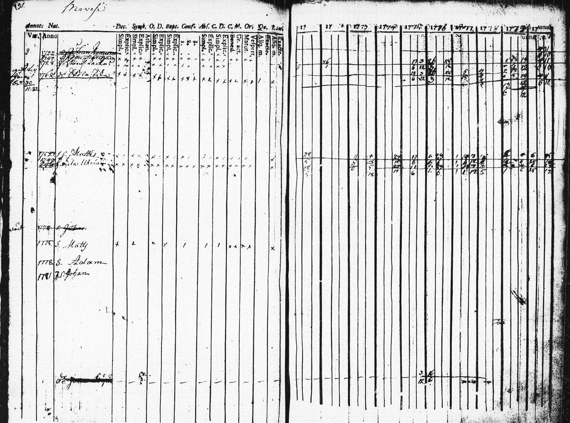 [ ../kirjat/Kirkonkirjat/pieksamaki/rippikirja_1771-1780_msrk_tk1412/kuvat/146.jpg ]