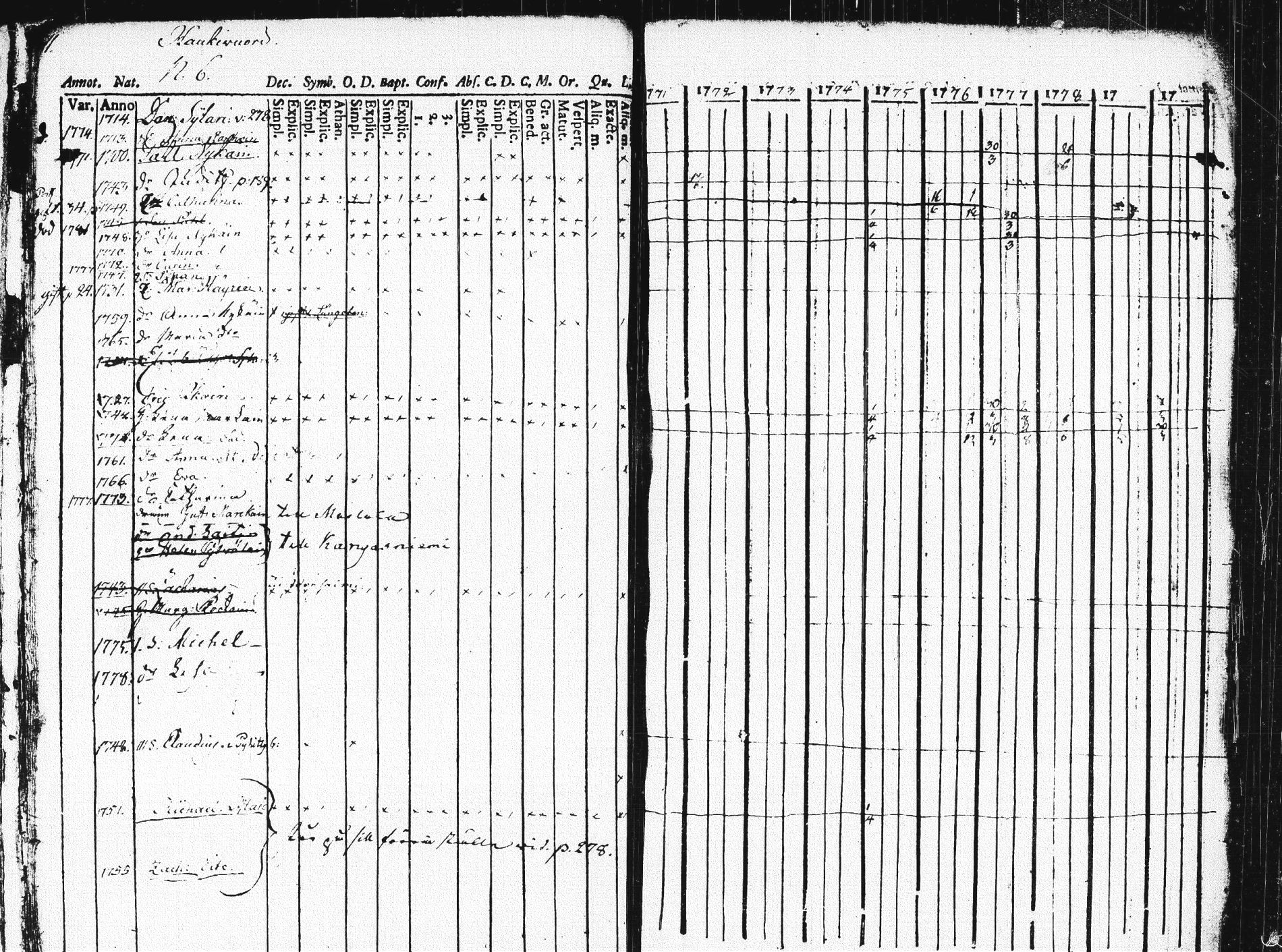 [ ../kirjat/Kirkonkirjat/pieksamaki/rippikirja_1771-1780_msrk_tk1412/kuvat/15.jpg ]