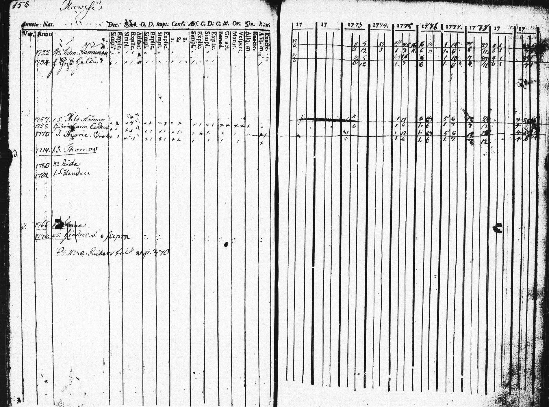 [ ../kirjat/Kirkonkirjat/pieksamaki/rippikirja_1771-1780_msrk_tk1412/kuvat/154.jpg ]