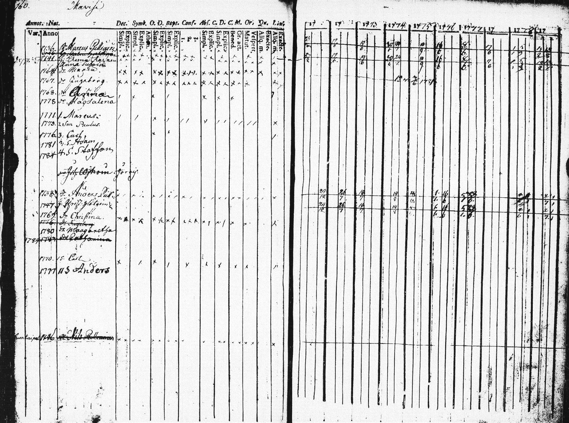 [ ../kirjat/Kirkonkirjat/pieksamaki/rippikirja_1771-1780_msrk_tk1412/kuvat/156.jpg ]