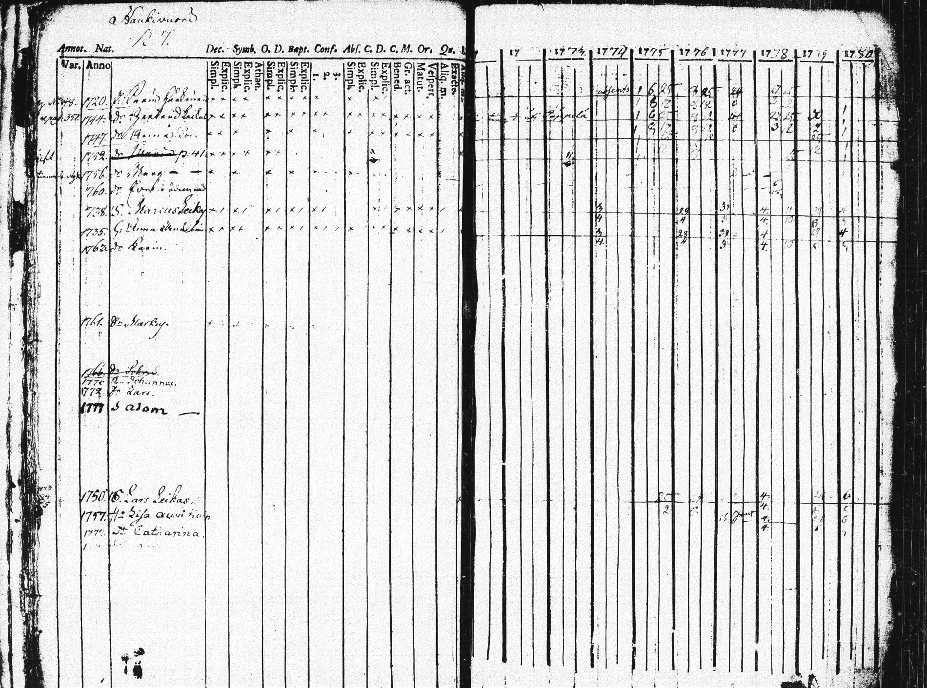 [ ../kirjat/Kirkonkirjat/pieksamaki/rippikirja_1771-1780_msrk_tk1412/kuvat/16.jpg ]