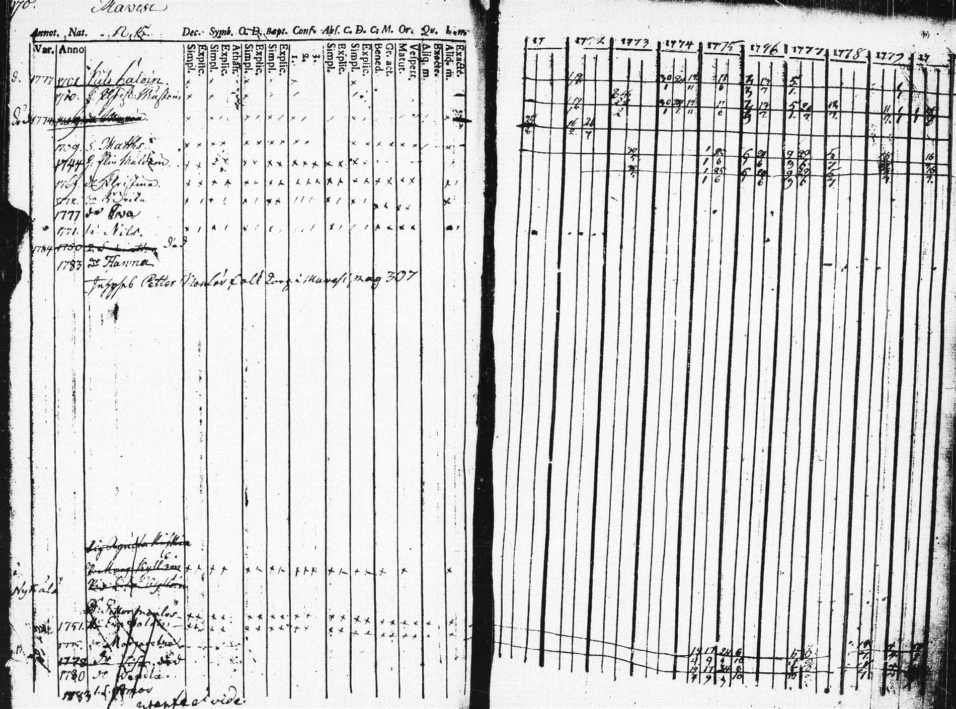 [ ../kirjat/Kirkonkirjat/pieksamaki/rippikirja_1771-1780_msrk_tk1412/kuvat/166.jpg ]