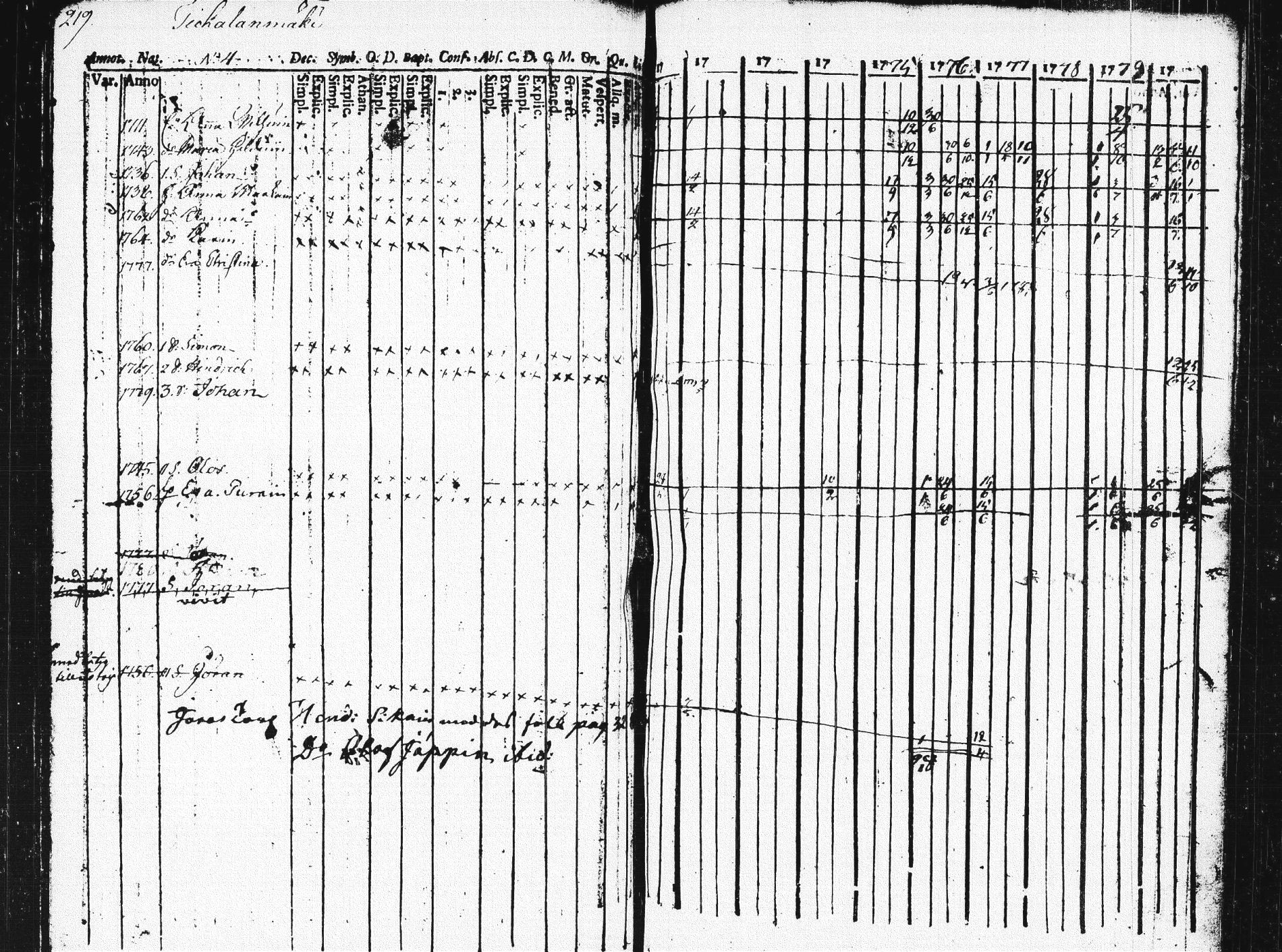 [ ../kirjat/Kirkonkirjat/pieksamaki/rippikirja_1771-1780_msrk_tk1412/kuvat/215.jpg ]