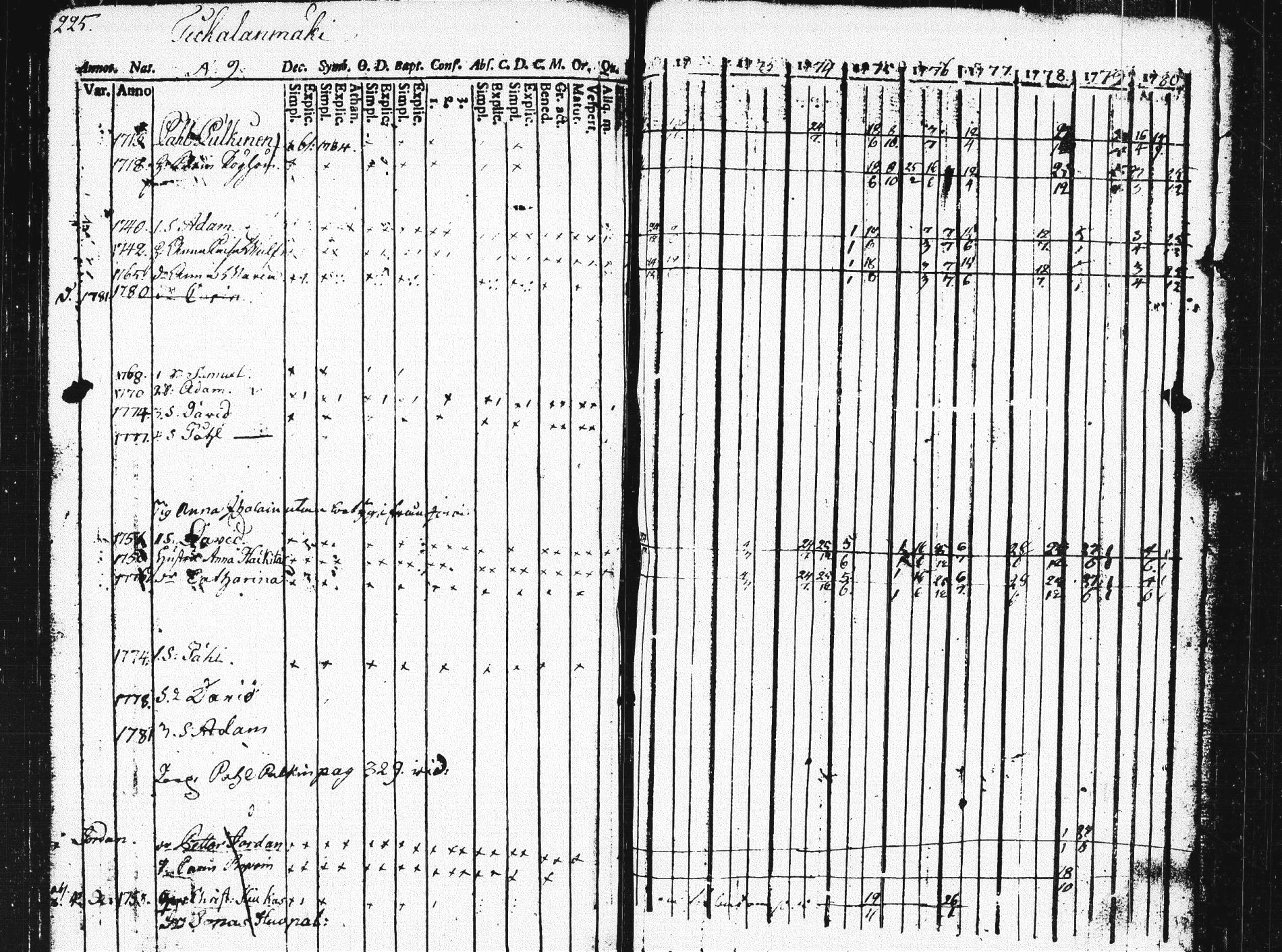 [ ../kirjat/Kirkonkirjat/pieksamaki/rippikirja_1771-1780_msrk_tk1412/kuvat/221.jpg ]
