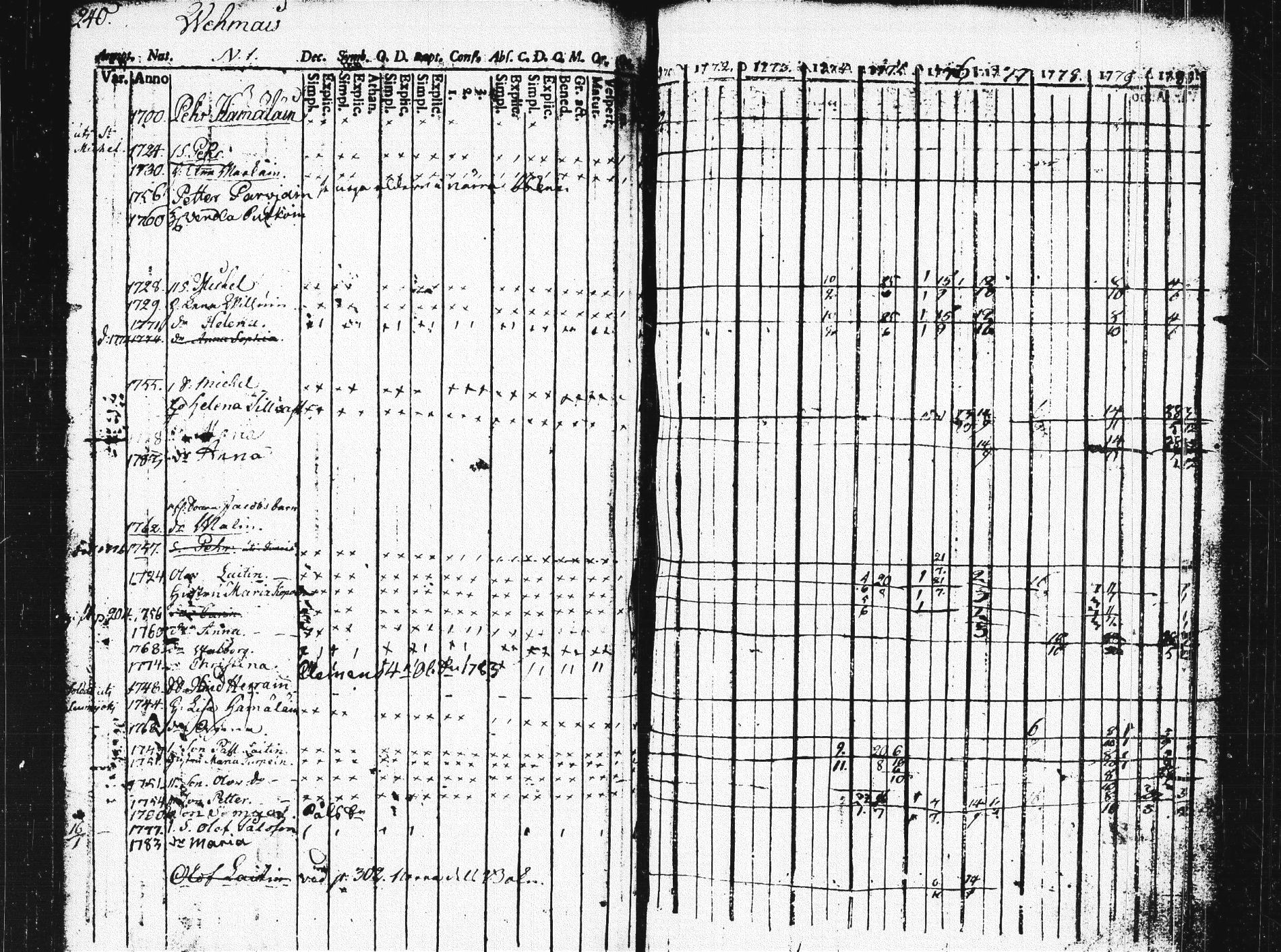 [ ../kirjat/Kirkonkirjat/pieksamaki/rippikirja_1771-1780_msrk_tk1412/kuvat/236.jpg ]