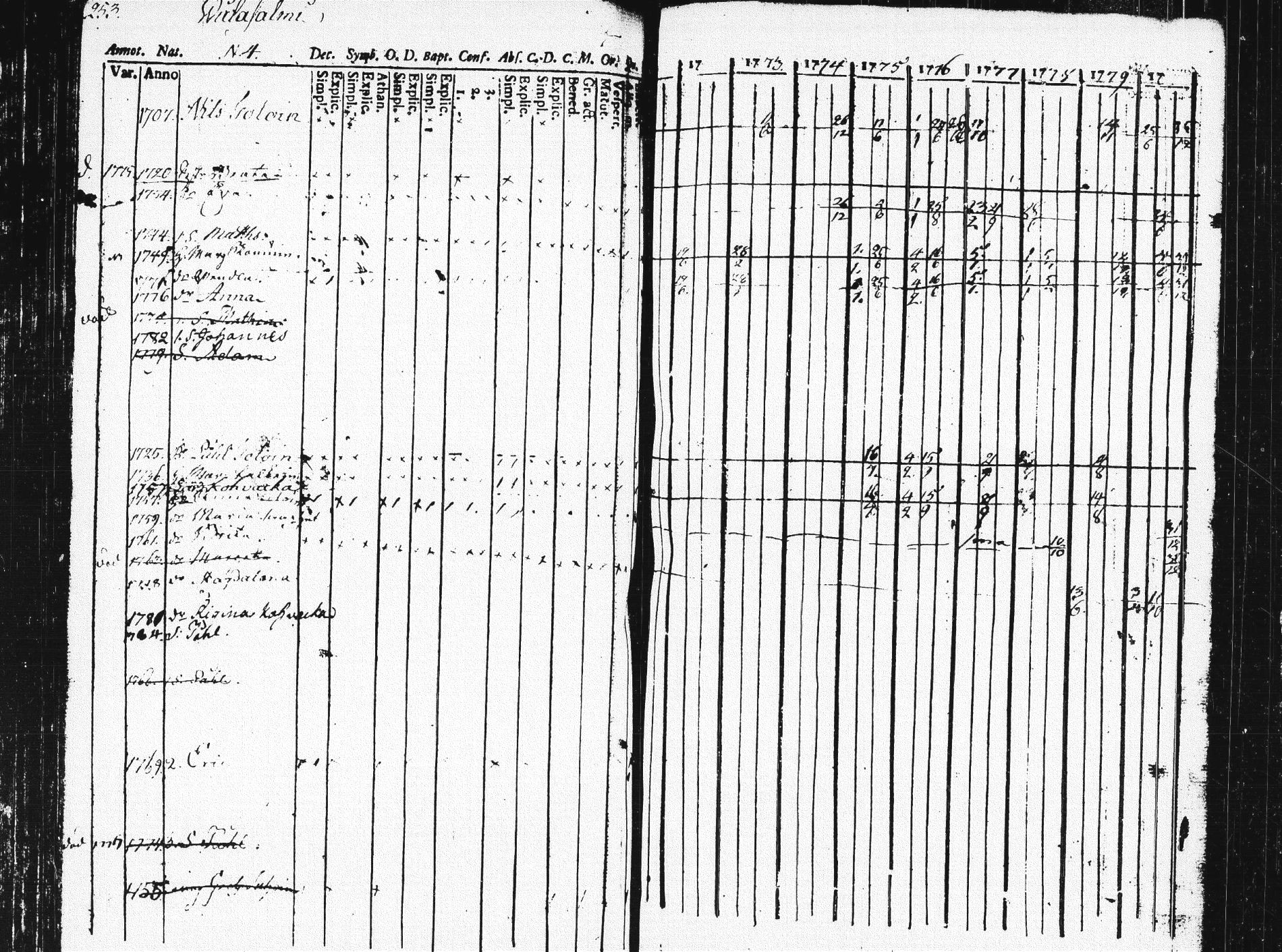 [ ../kirjat/Kirkonkirjat/pieksamaki/rippikirja_1771-1780_msrk_tk1412/kuvat/249.jpg ]