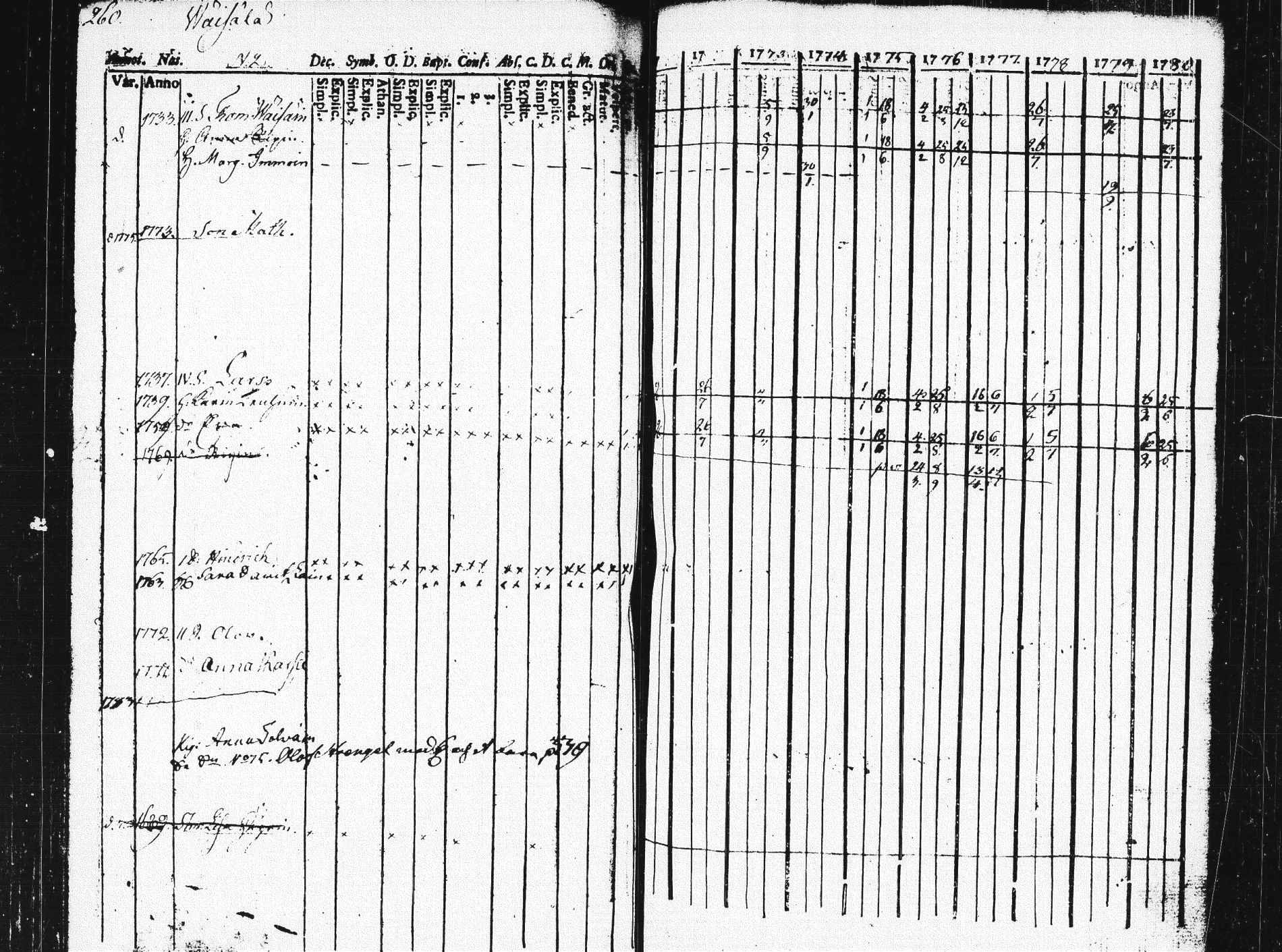 [ ../kirjat/Kirkonkirjat/pieksamaki/rippikirja_1771-1780_msrk_tk1412/kuvat/256.jpg ]