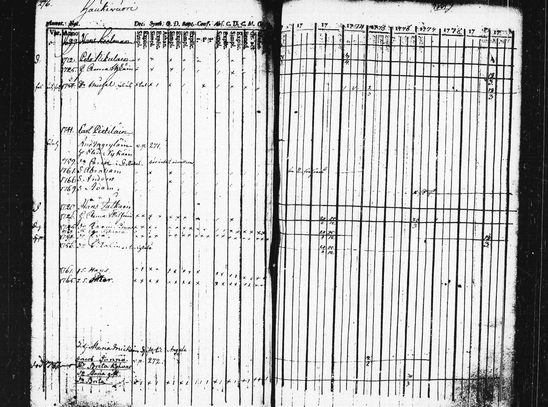 [ ../kirjat/Kirkonkirjat/pieksamaki/rippikirja_1771-1780_msrk_tk1412/kuvat/272.jpg ]