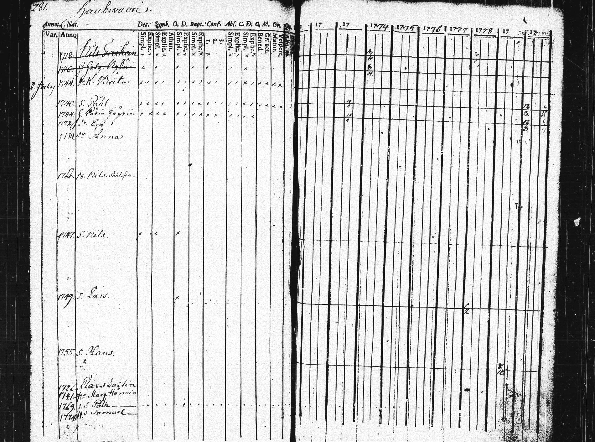 [ ../kirjat/Kirkonkirjat/pieksamaki/rippikirja_1771-1780_msrk_tk1412/kuvat/277.jpg ]