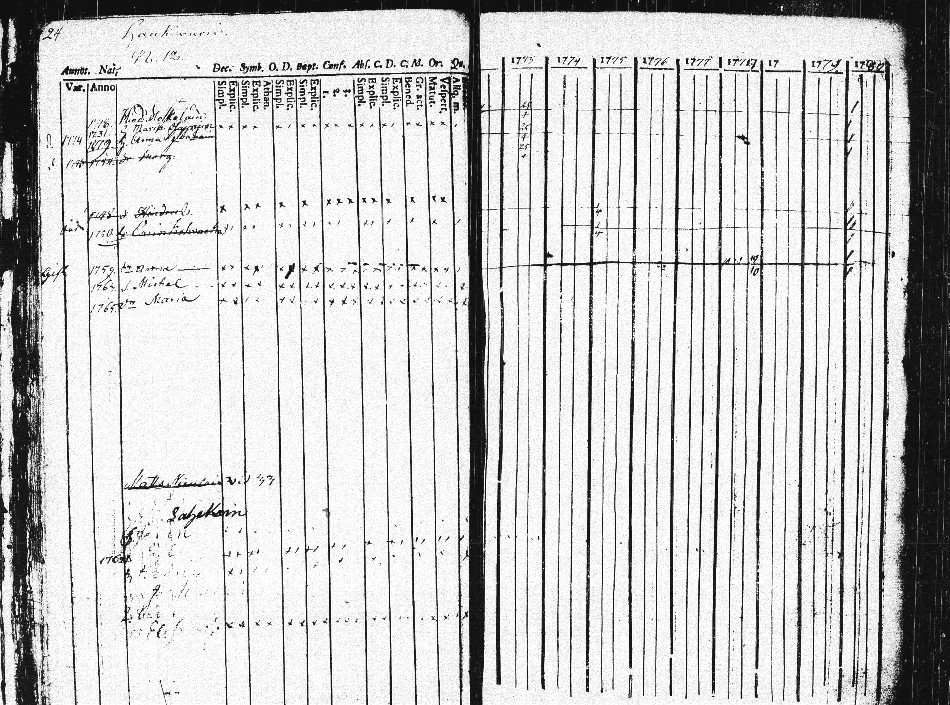 [ ../kirjat/Kirkonkirjat/pieksamaki/rippikirja_1771-1780_msrk_tk1412/kuvat/28.jpg ]