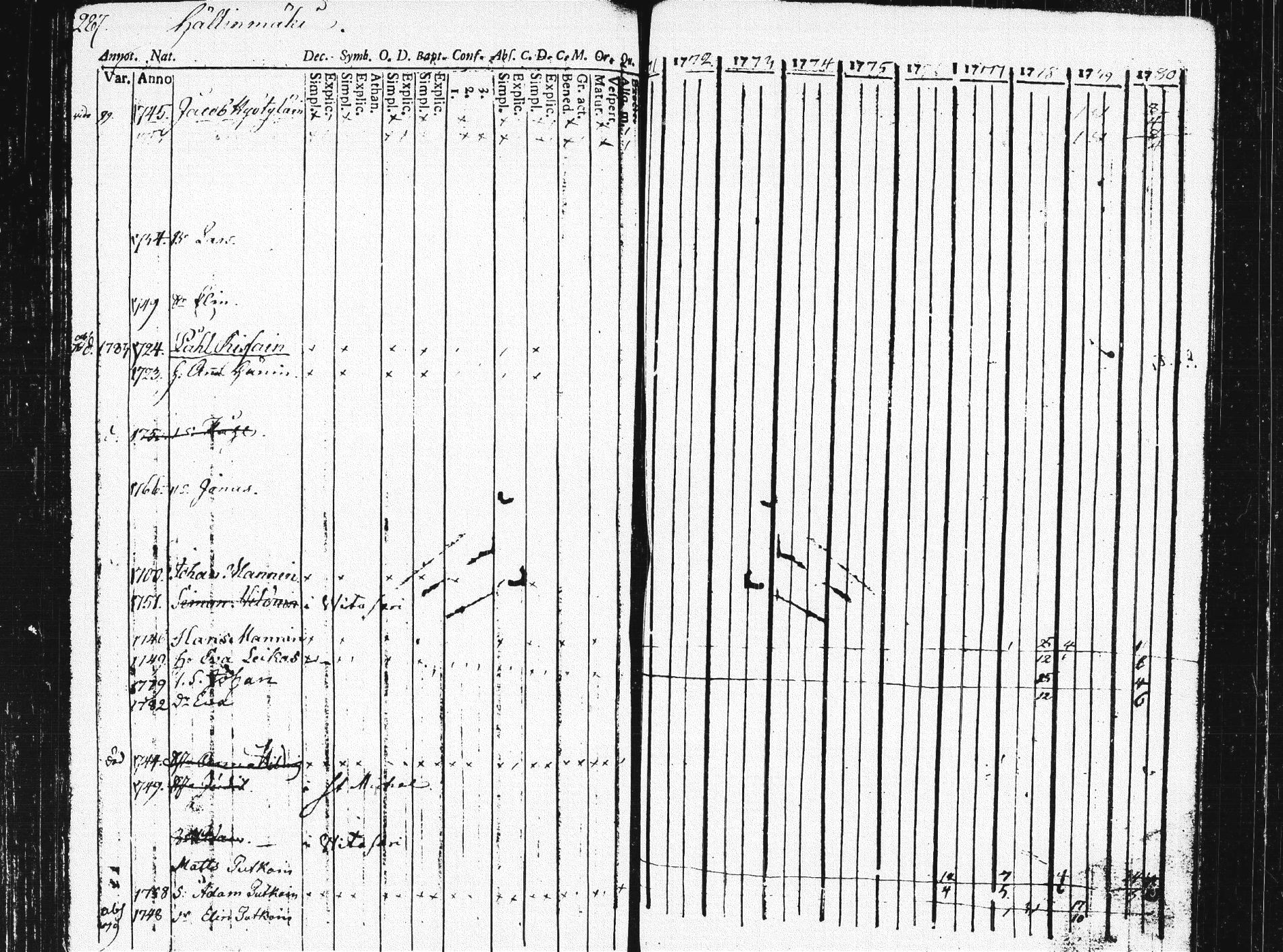 [ ../kirjat/Kirkonkirjat/pieksamaki/rippikirja_1771-1780_msrk_tk1412/kuvat/283.jpg ]