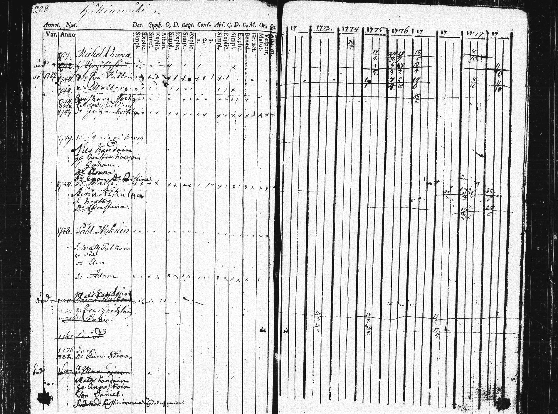 [ ../kirjat/Kirkonkirjat/pieksamaki/rippikirja_1771-1780_msrk_tk1412/kuvat/284.jpg ]