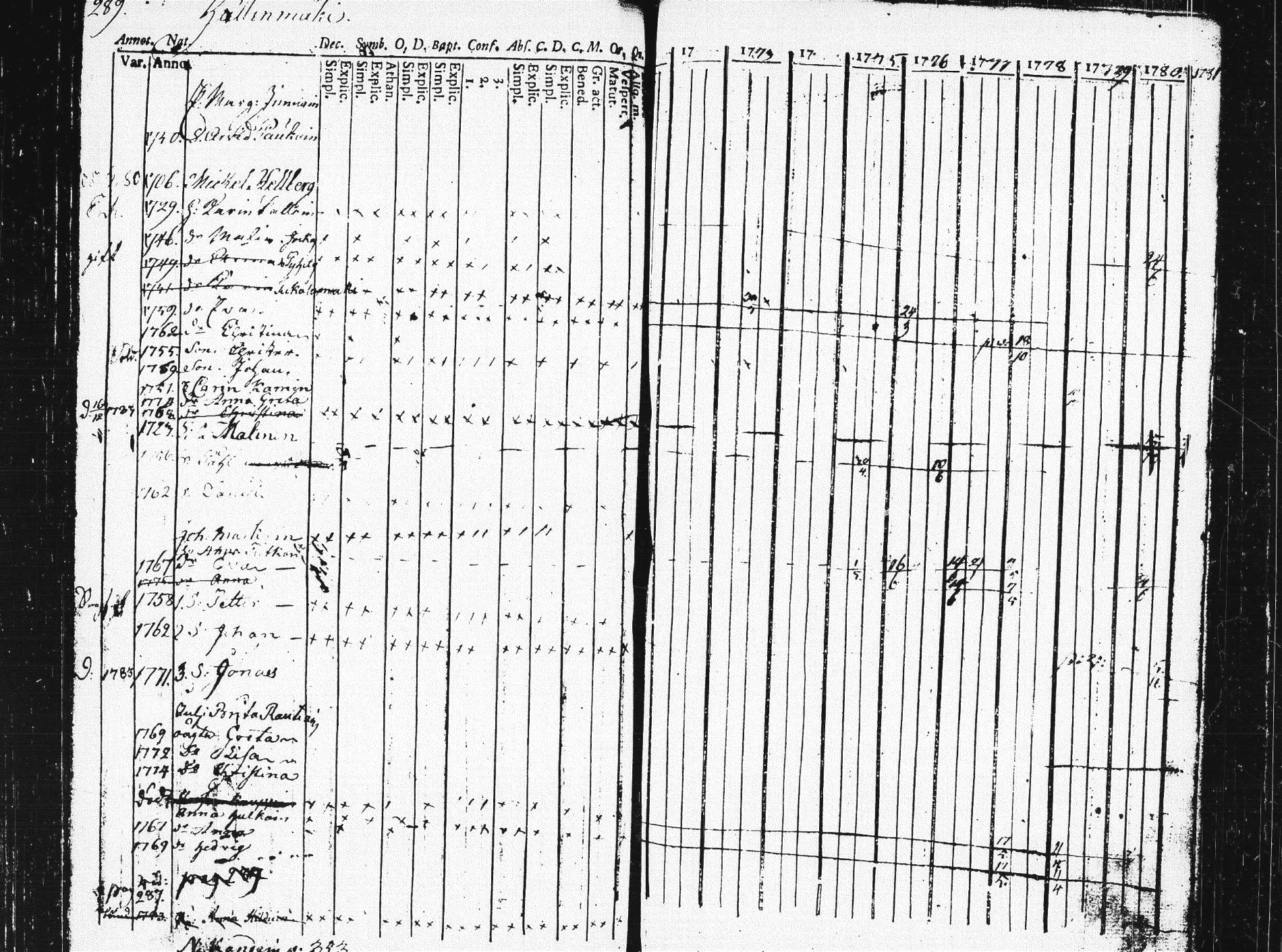 [ ../kirjat/Kirkonkirjat/pieksamaki/rippikirja_1771-1780_msrk_tk1412/kuvat/285.jpg ]