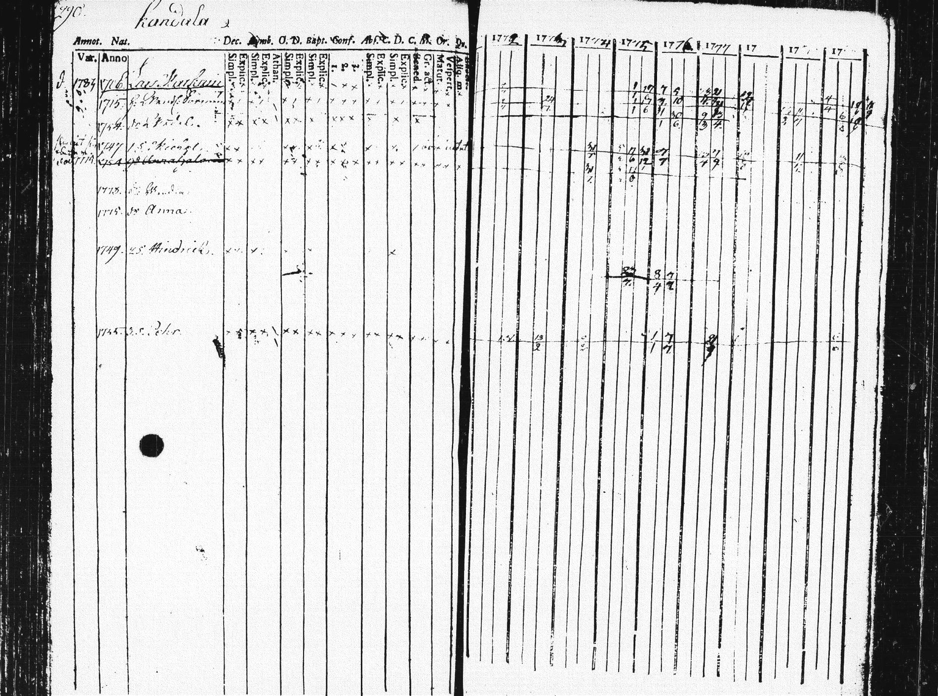 [ ../kirjat/Kirkonkirjat/pieksamaki/rippikirja_1771-1780_msrk_tk1412/kuvat/286.jpg ]