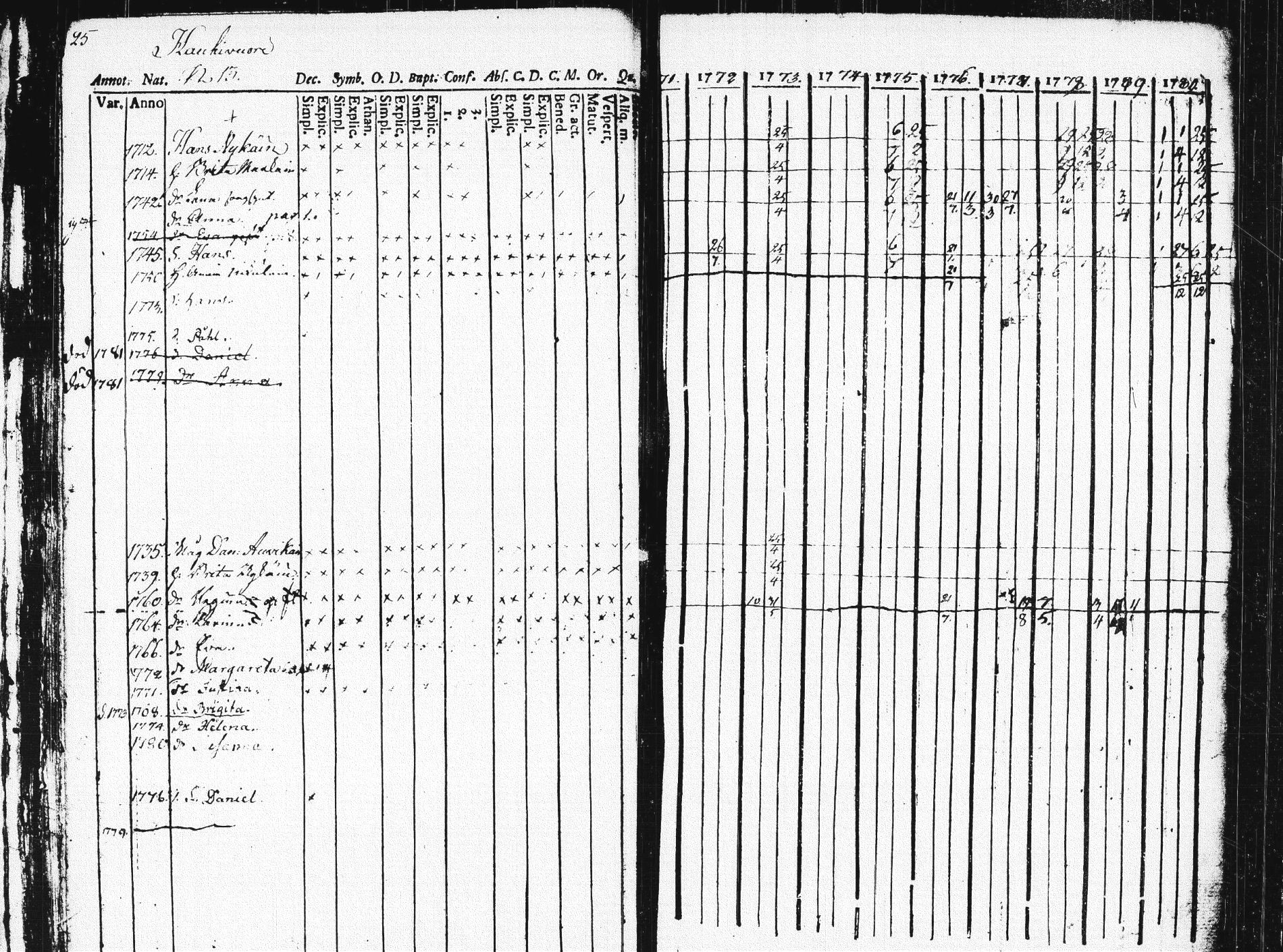 [ ../kirjat/Kirkonkirjat/pieksamaki/rippikirja_1771-1780_msrk_tk1412/kuvat/29.jpg ]